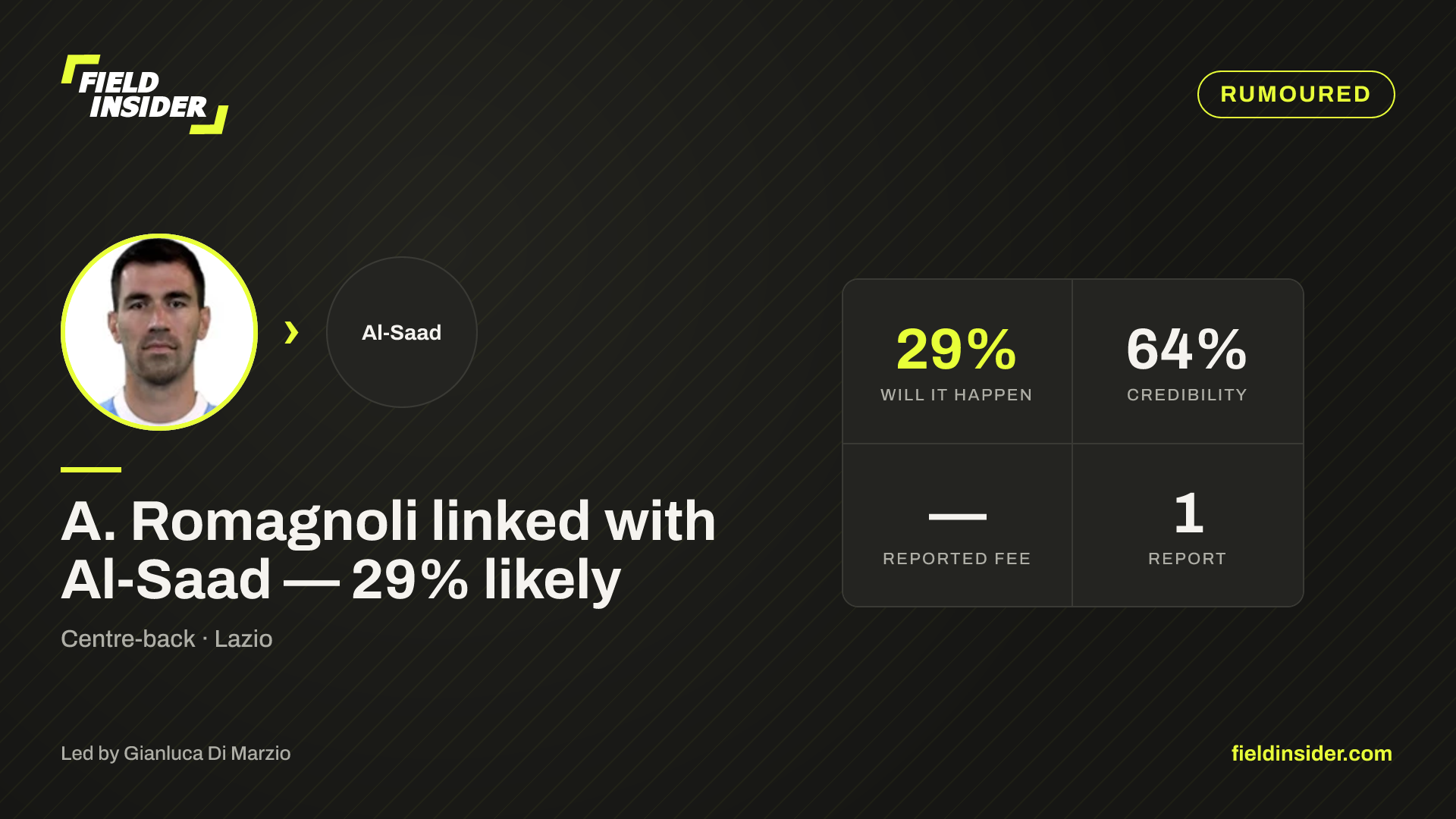 A. Romagnoli linked with Al‑Saad — 29% likely — Field Insider report card