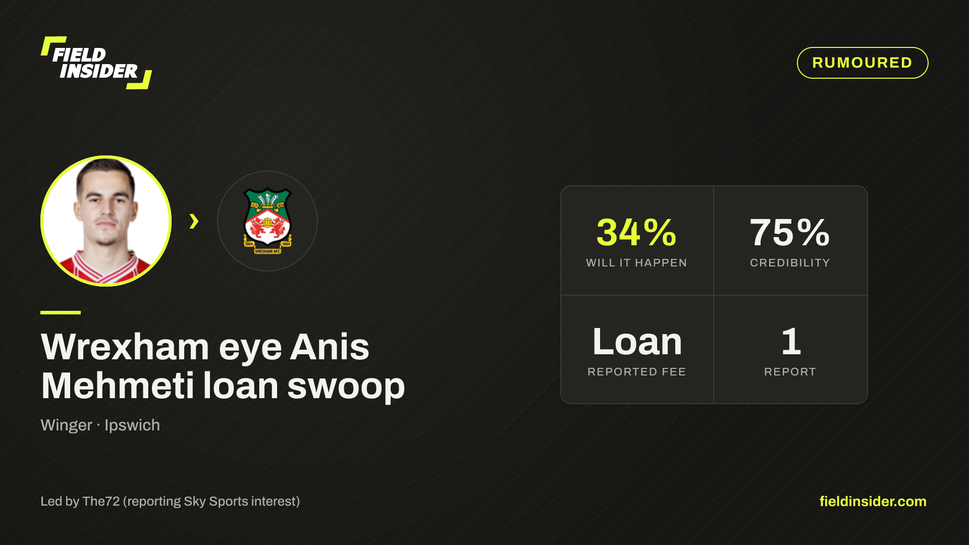 Wrexham eye Anis Mehmeti loan swoop — Field Insider report card