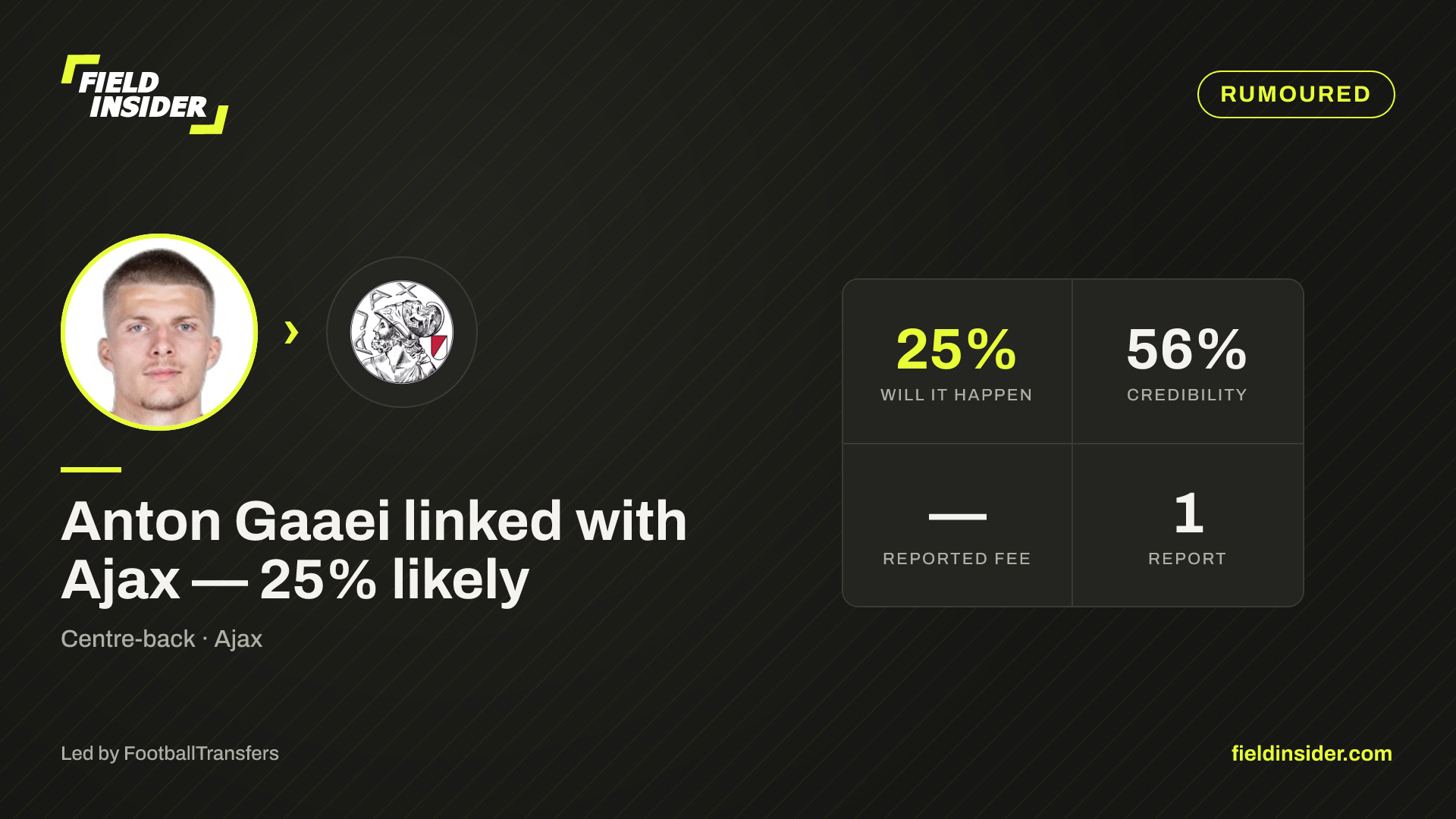 Anton Gaaei linked with Ajax — 25% likely — Field Insider report card