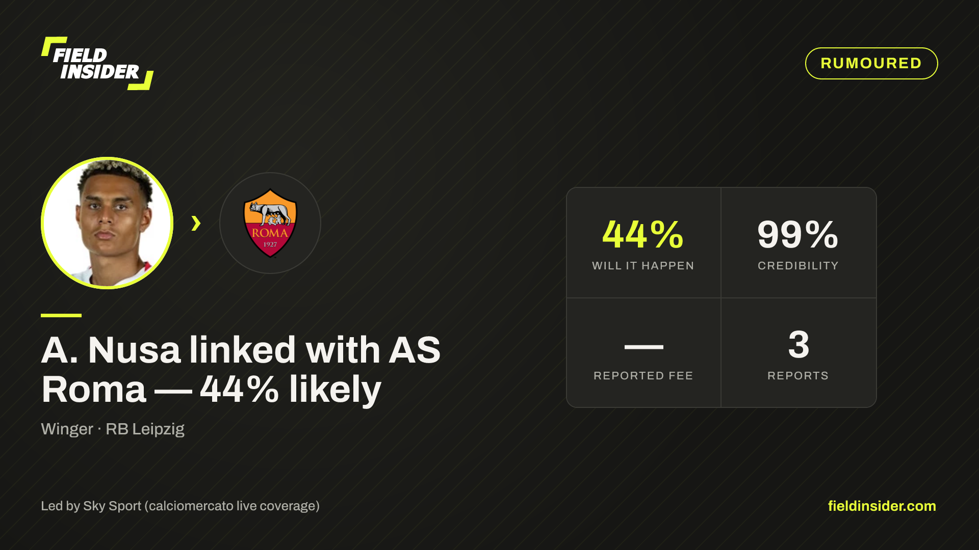 A. Nusa linked with AS Roma — 44% likely — Field Insider report card