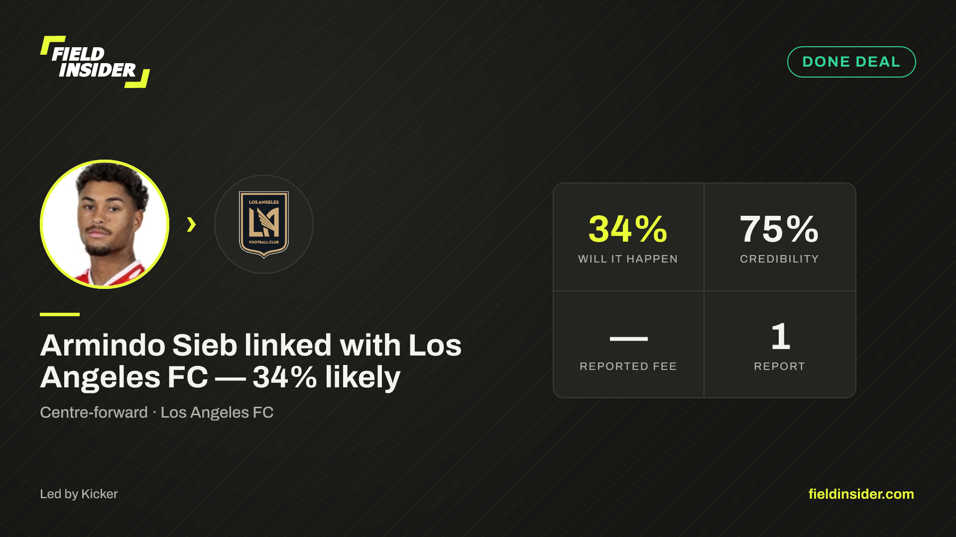 Armindo Sieb linked with Los Angeles FC — 34% likely — Field Insider report card