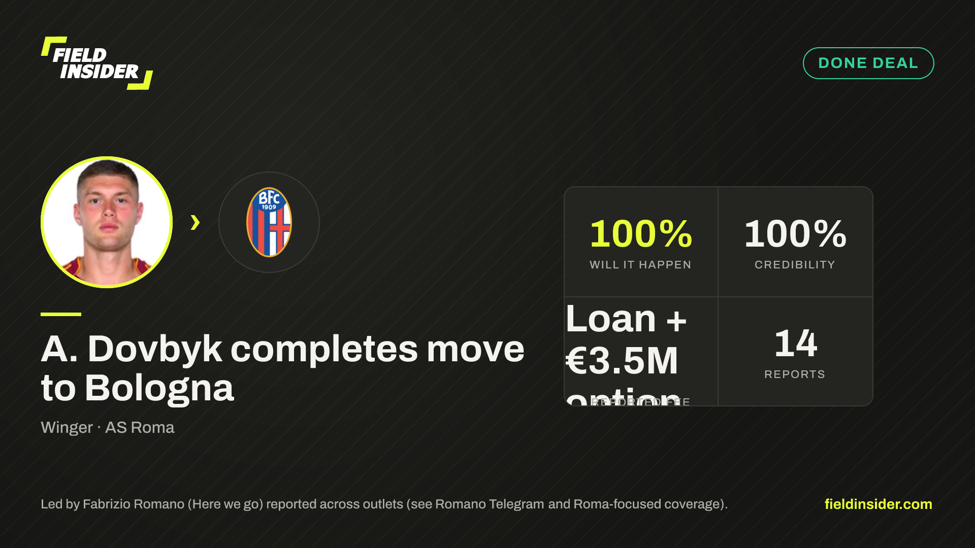 A. Dovbyk linked with Bologna — 43% likely — Field Insider report card