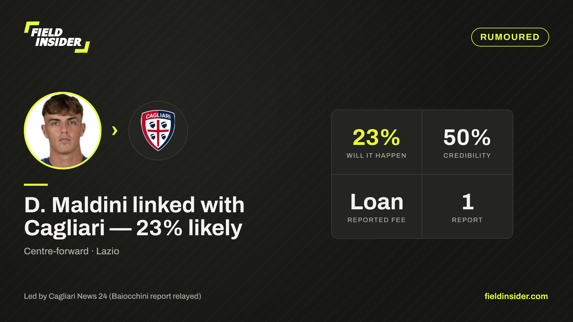 D. Maldini linked with Cagliari — 23% likely — Field Insider report card