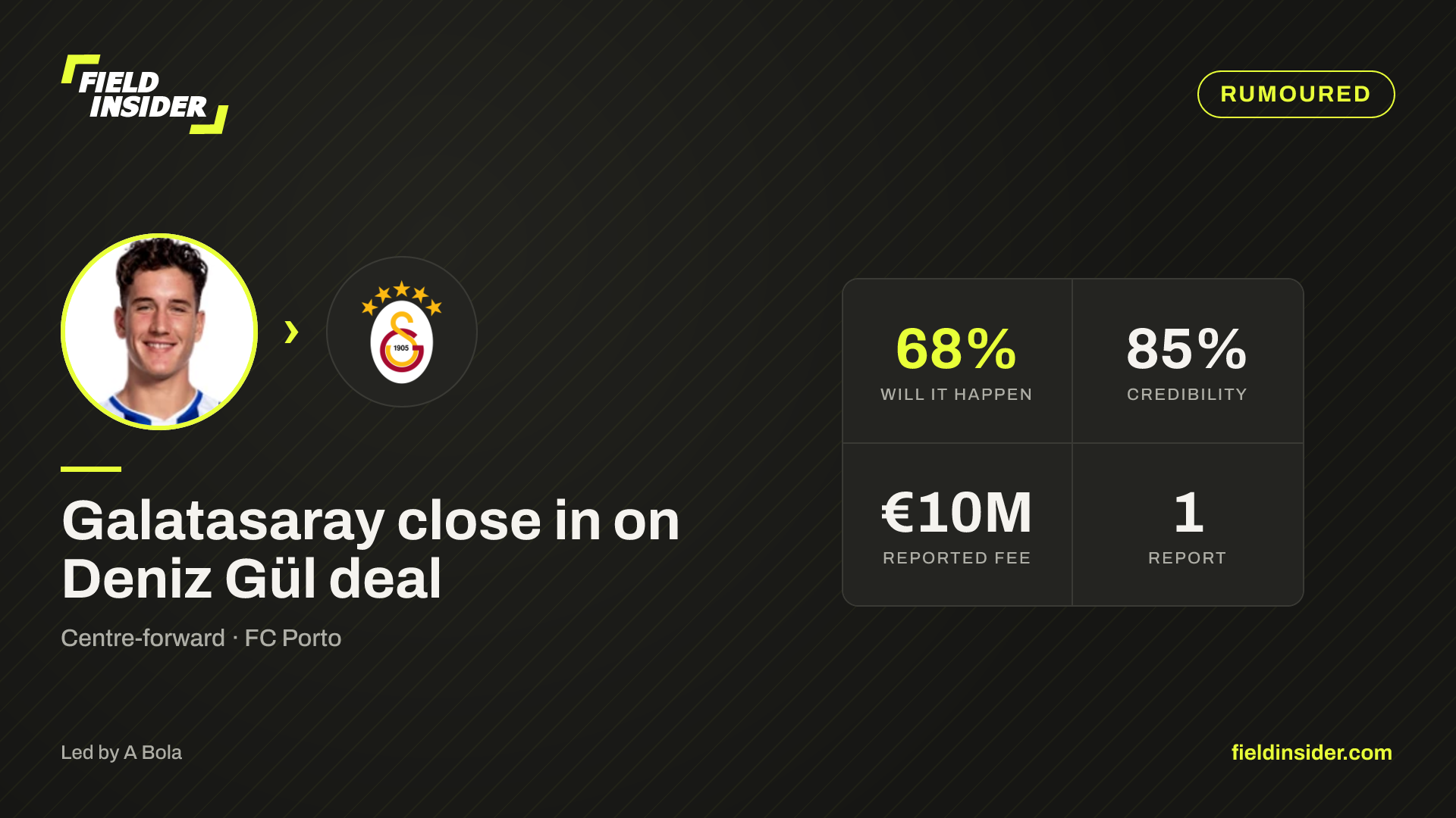 Galatasaray close in on €11m Deniz Gül deal — Field Insider report card