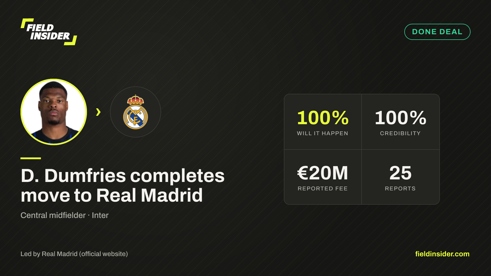 D. Dumfries linked with Real Madrid — 23% likely — Field Insider report card