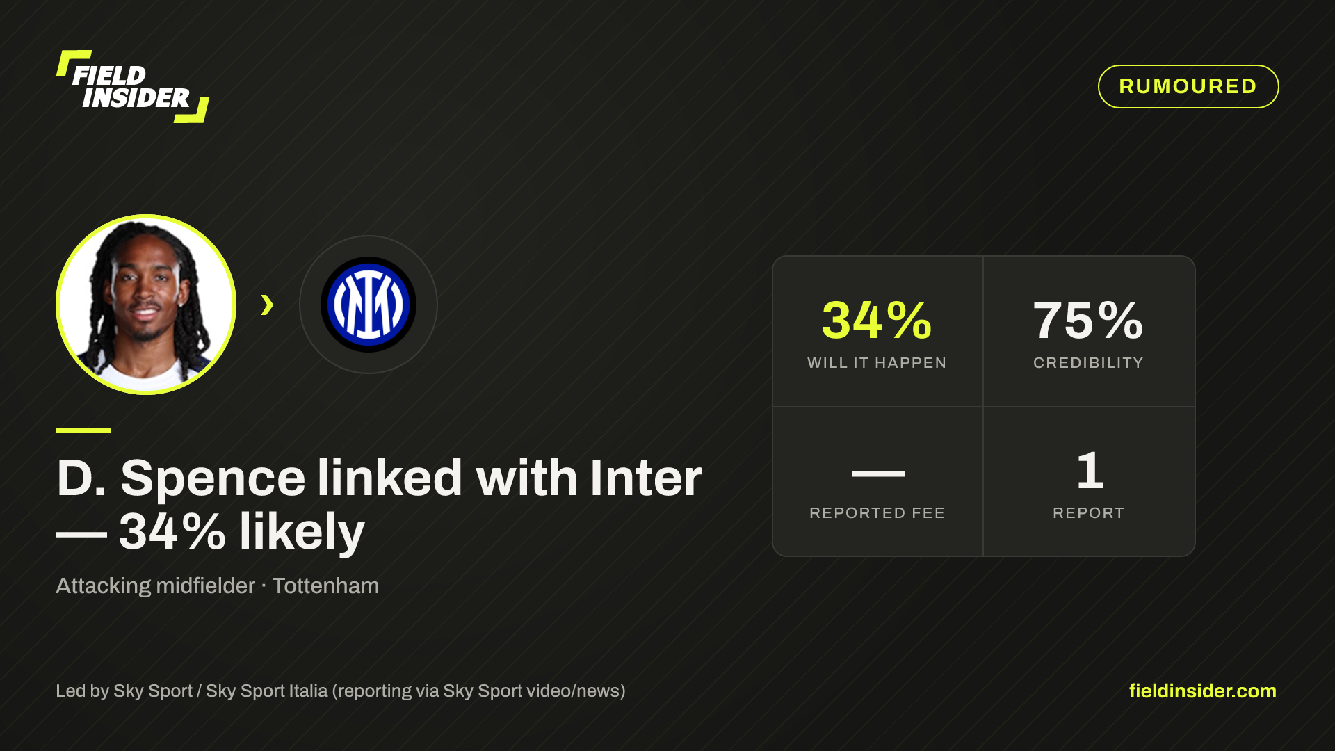 D. Spence linked with Inter — 34% likely — Field Insider report card