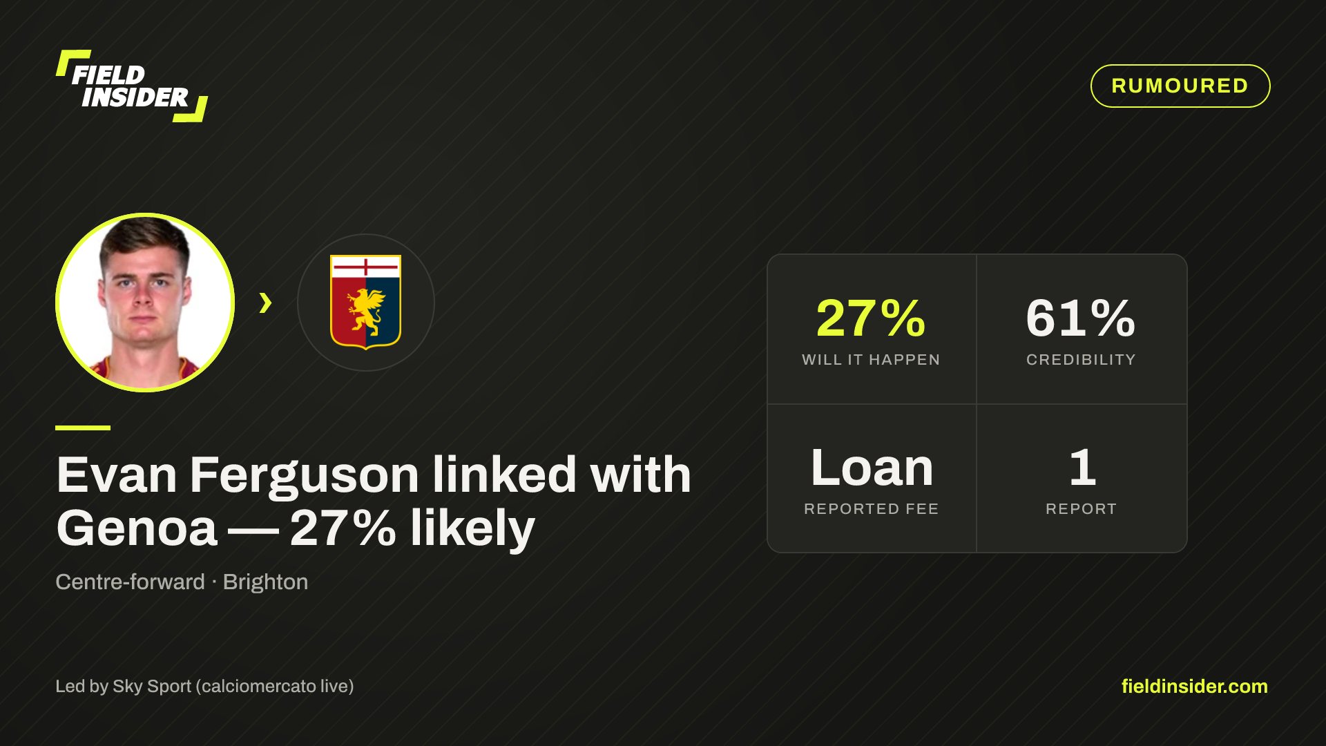 Evan Ferguson linked with Genoa — 27% likely — Field Insider report card