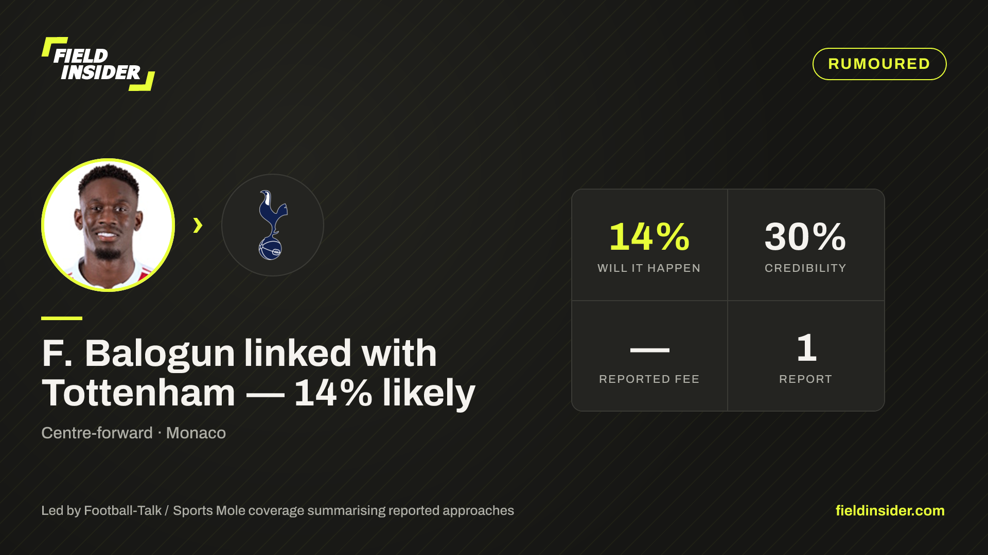 F. Balogun linked with Tottenham — 14% likely — Field Insider report card