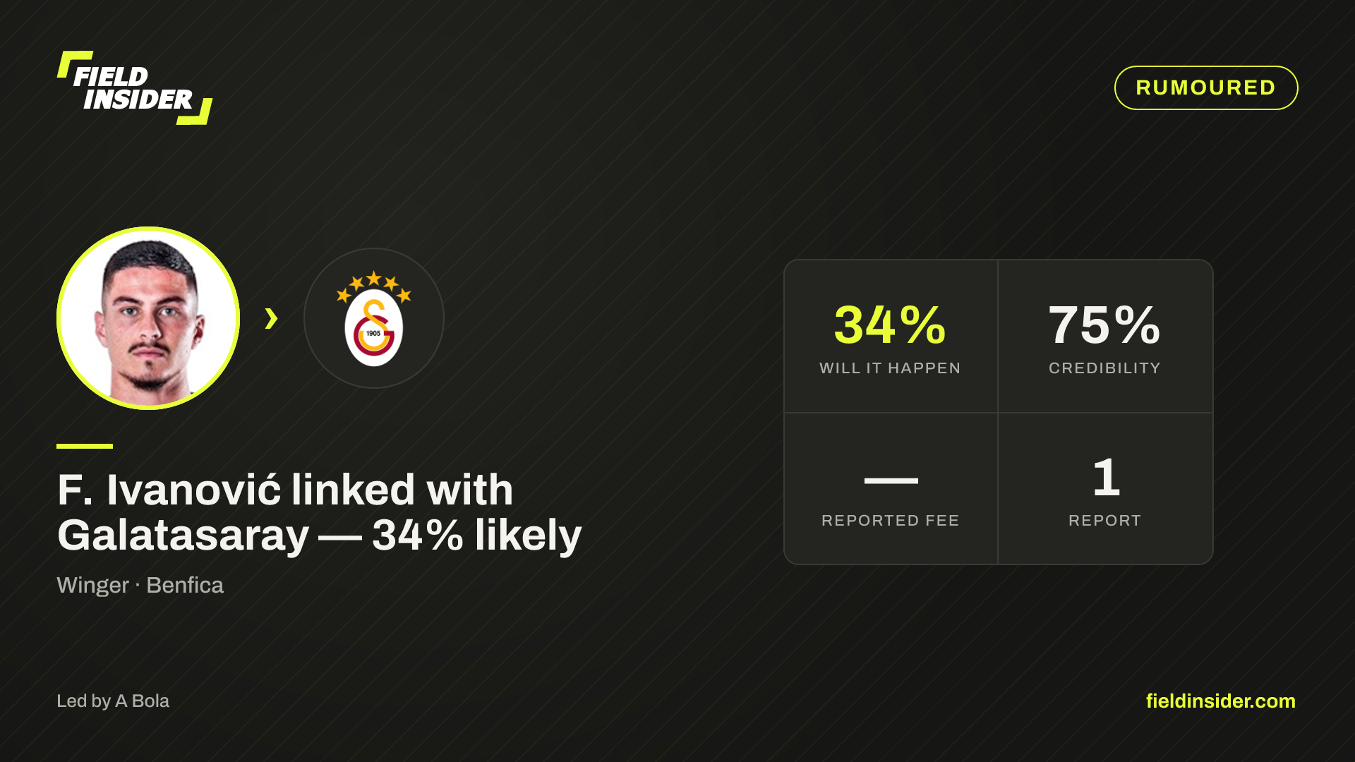 F. Ivanović linked with Galatasaray — 34% likely — Field Insider report card