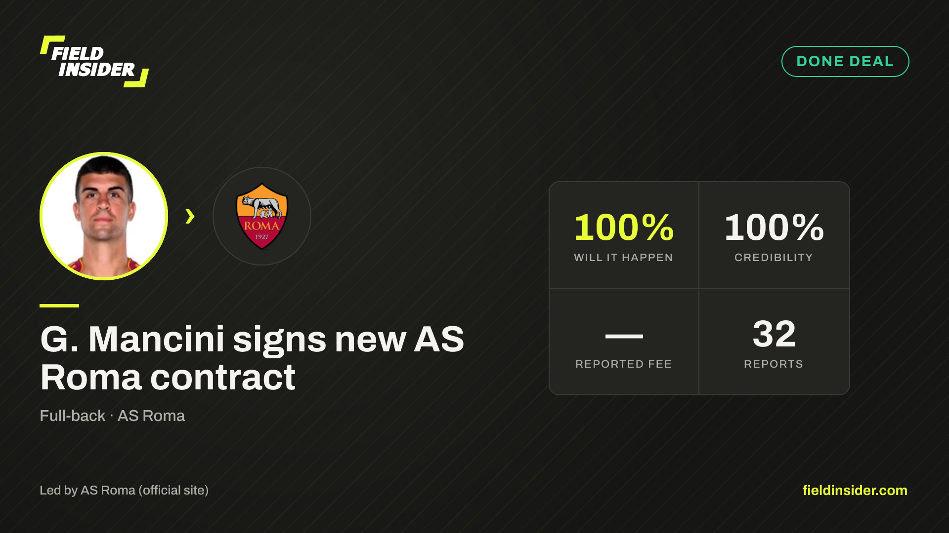 G. Mancini signs new AS Roma contract — Field Insider report card