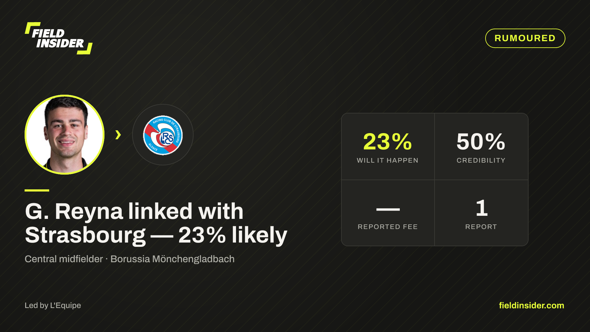 G. Reyna linked with Strasbourg — 23% likely — Field Insider report card
