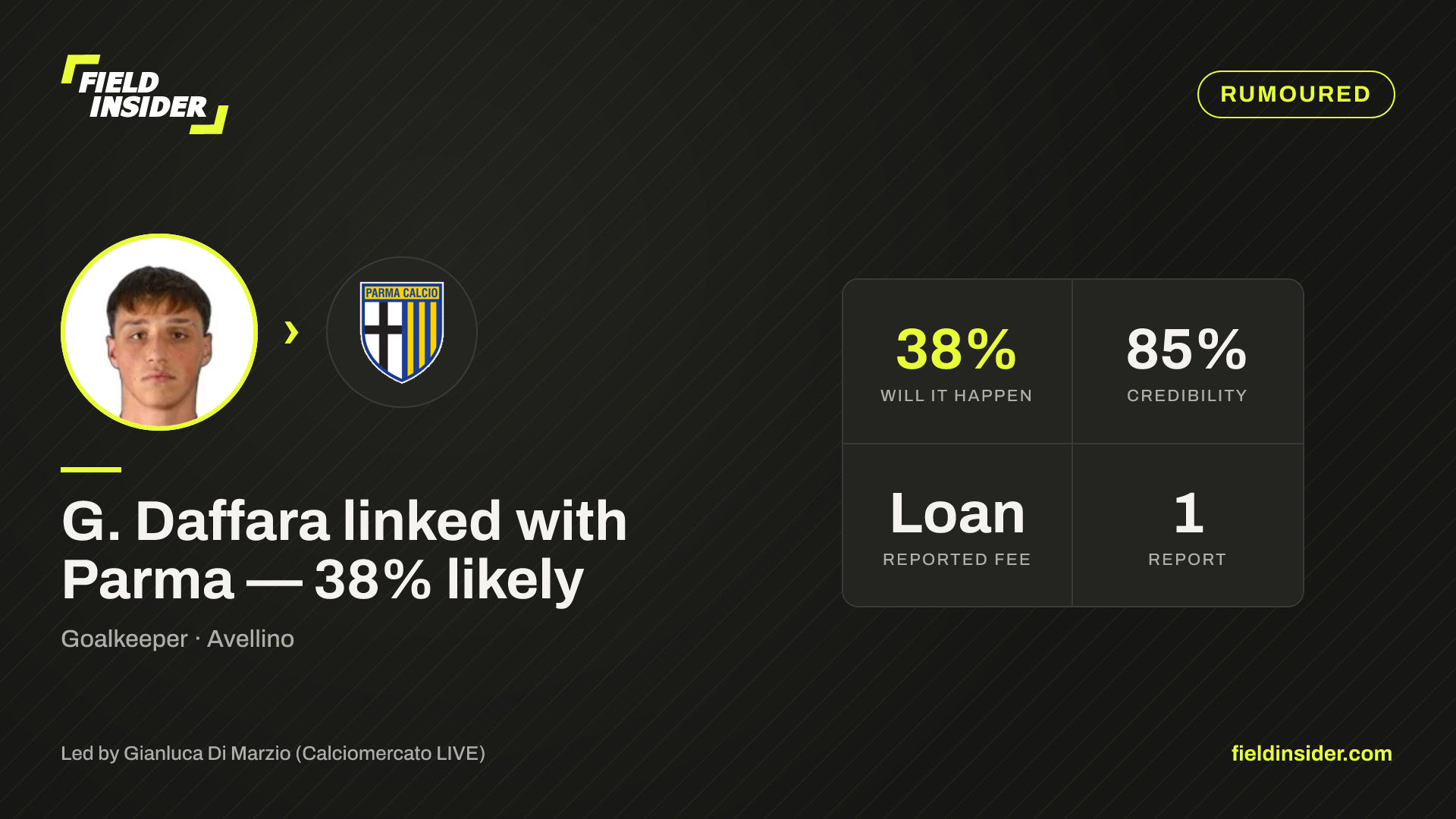 G. Daffara linked with Parma — 38% likely — Field Insider report card