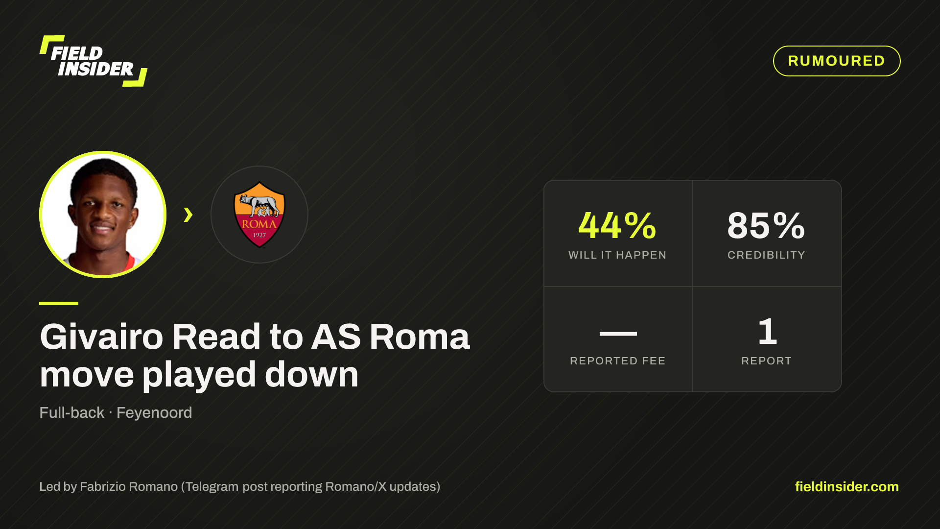 Givairo Read to AS Roma move played down — Field Insider report card