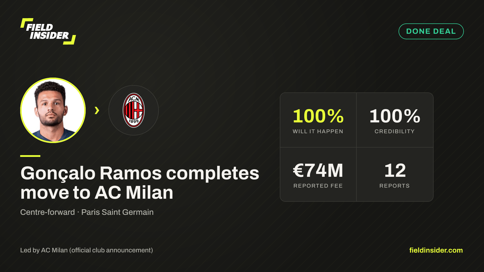 Gonçalo Ramos closing in on AC Milan move — Field Insider report card