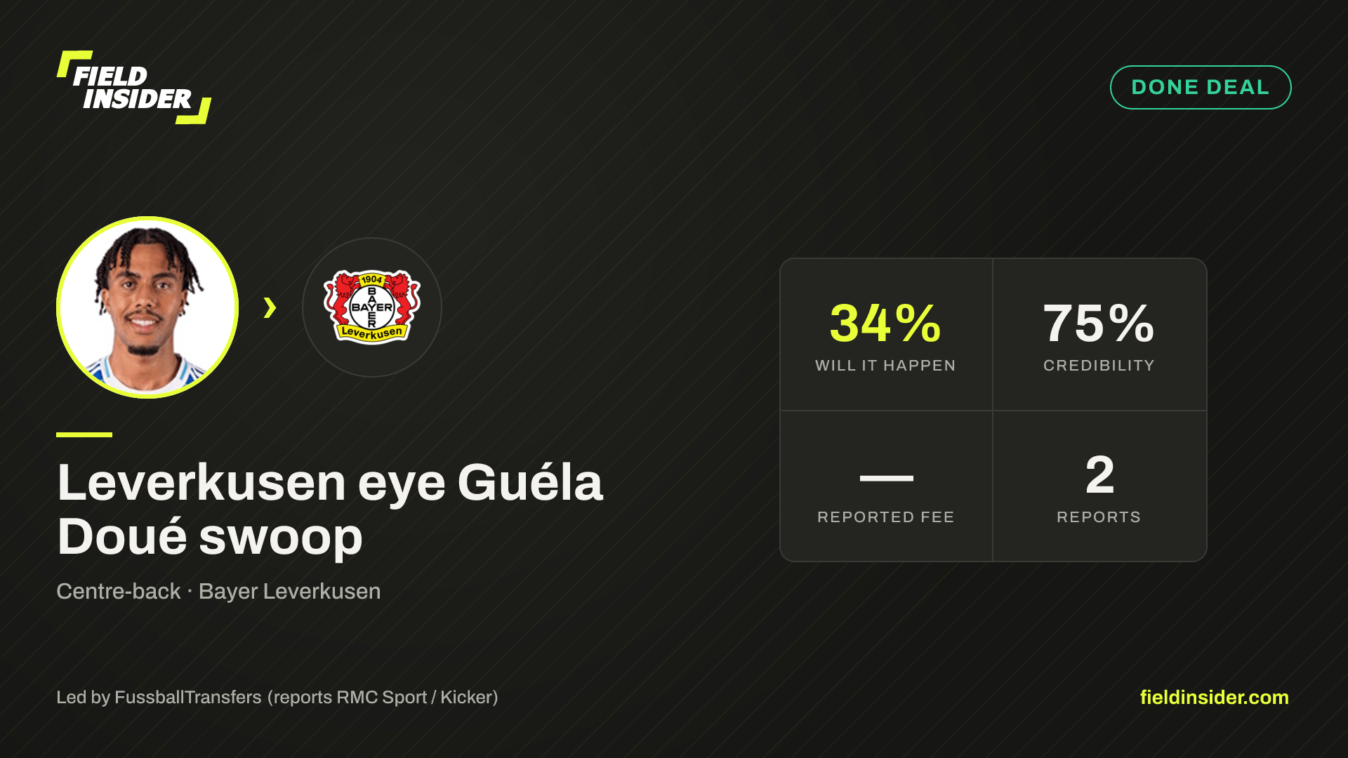 Leverkusen eye Guéla Doué swoop — Field Insider report card