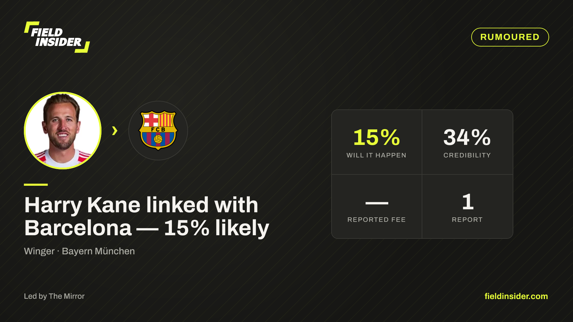 Harry Kane linked with Barcelona — 15% likely — Field Insider report card