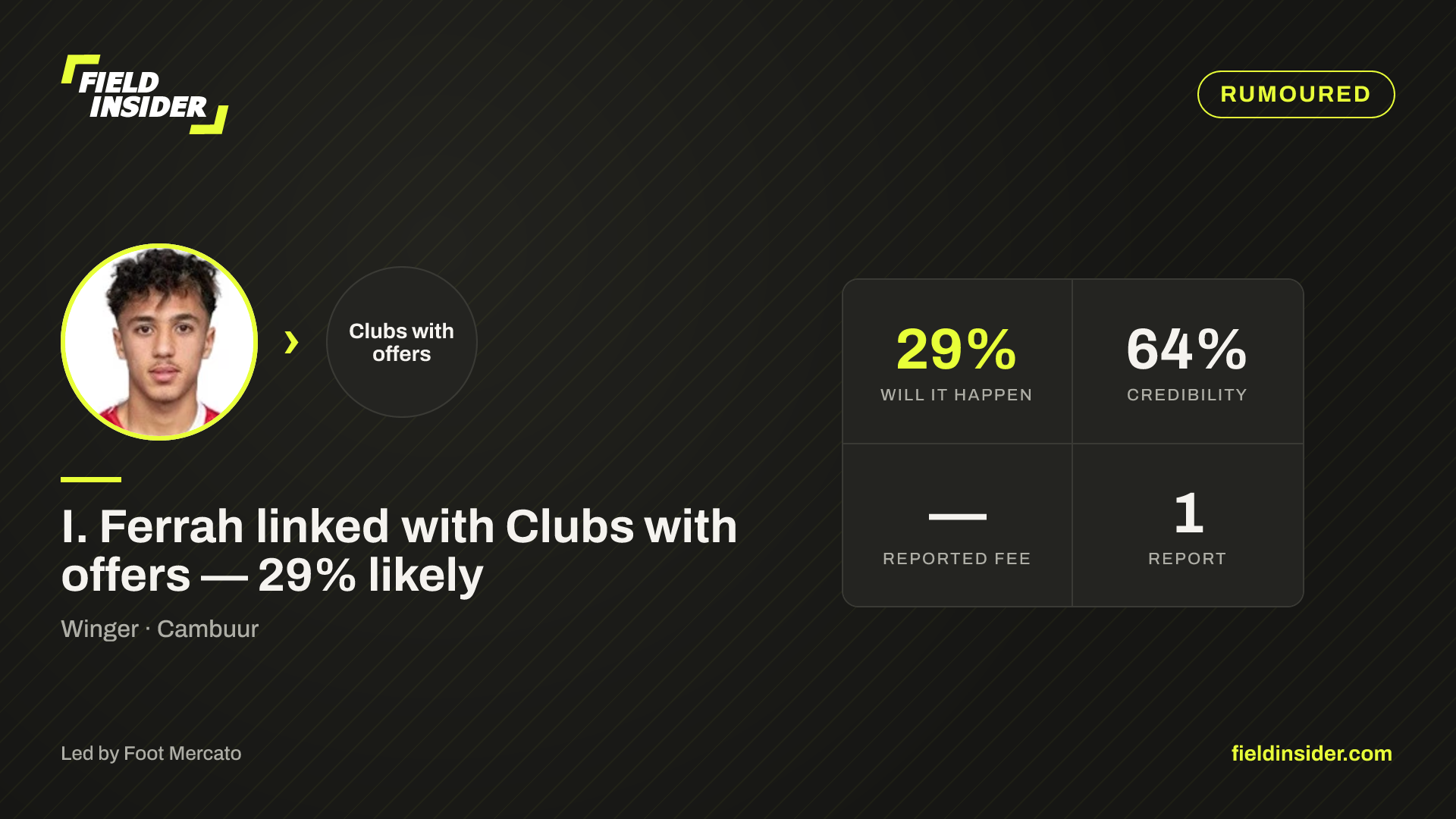 I. Ferrah linked with Clubs with offers — 29% likely — Field Insider report card