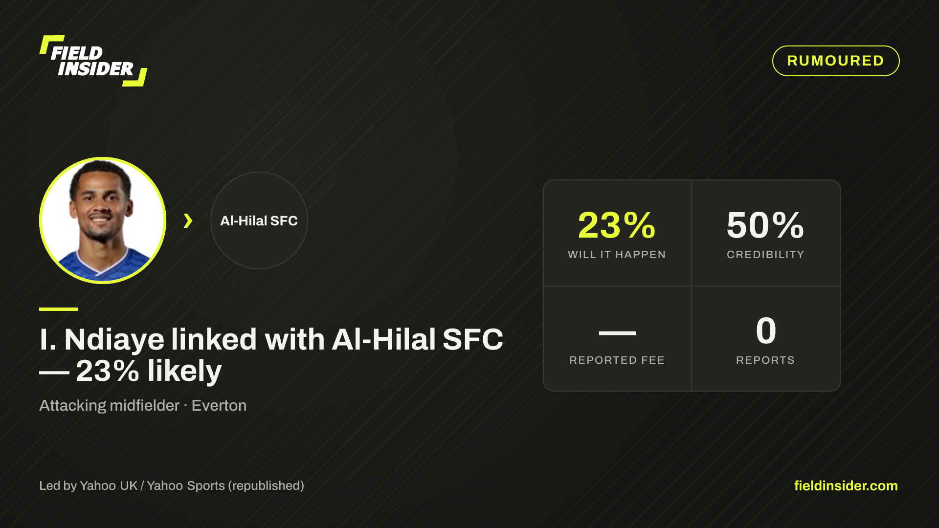 I. Ndiaye linked with Al‑Hilal SFC — 23% likely — Field Insider report card