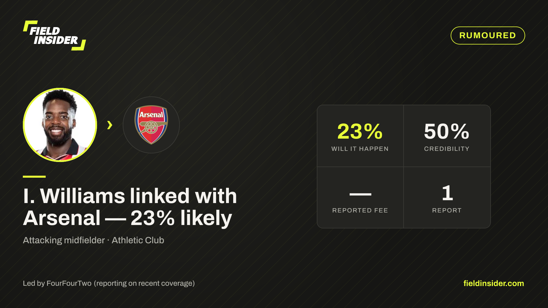 I. Williams linked with Arsenal — 23% likely — Field Insider report card