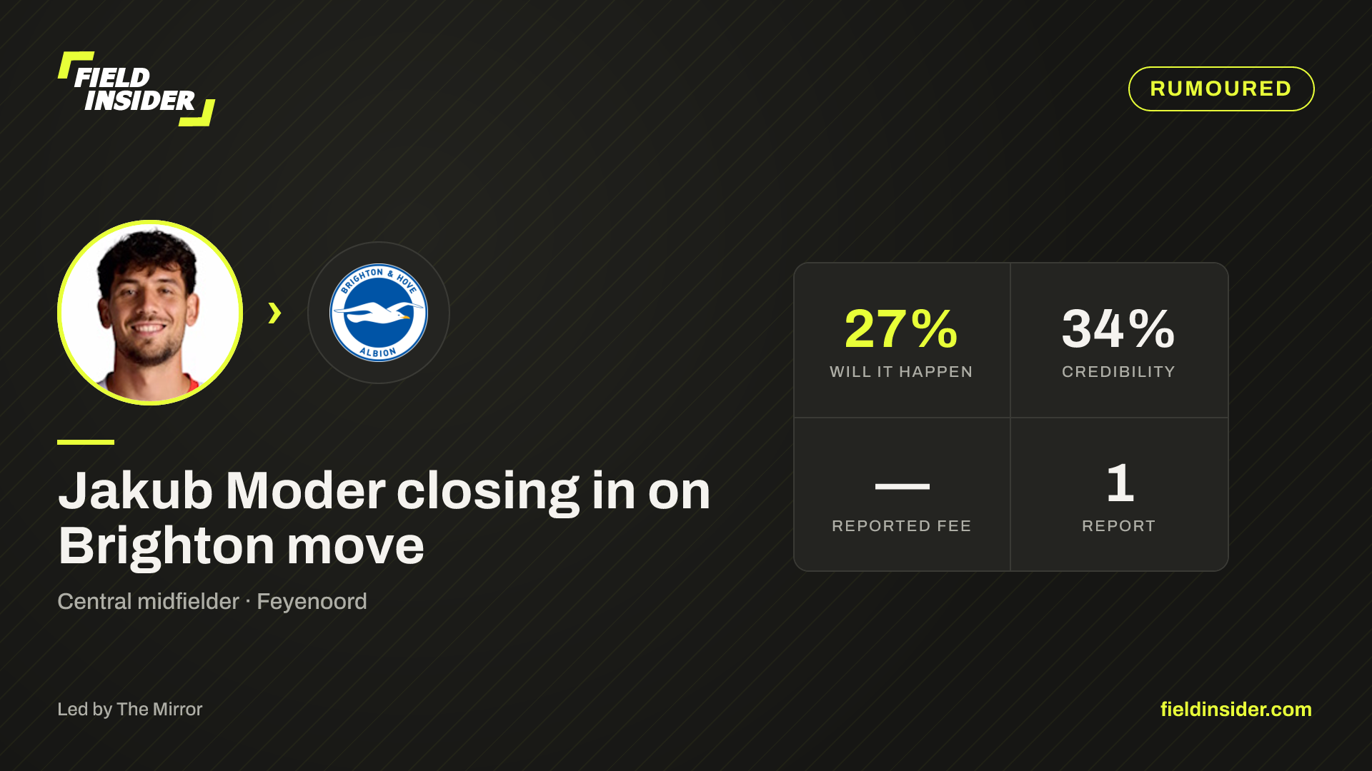 Jakub Moder closing in on Brighton move — Field Insider report card