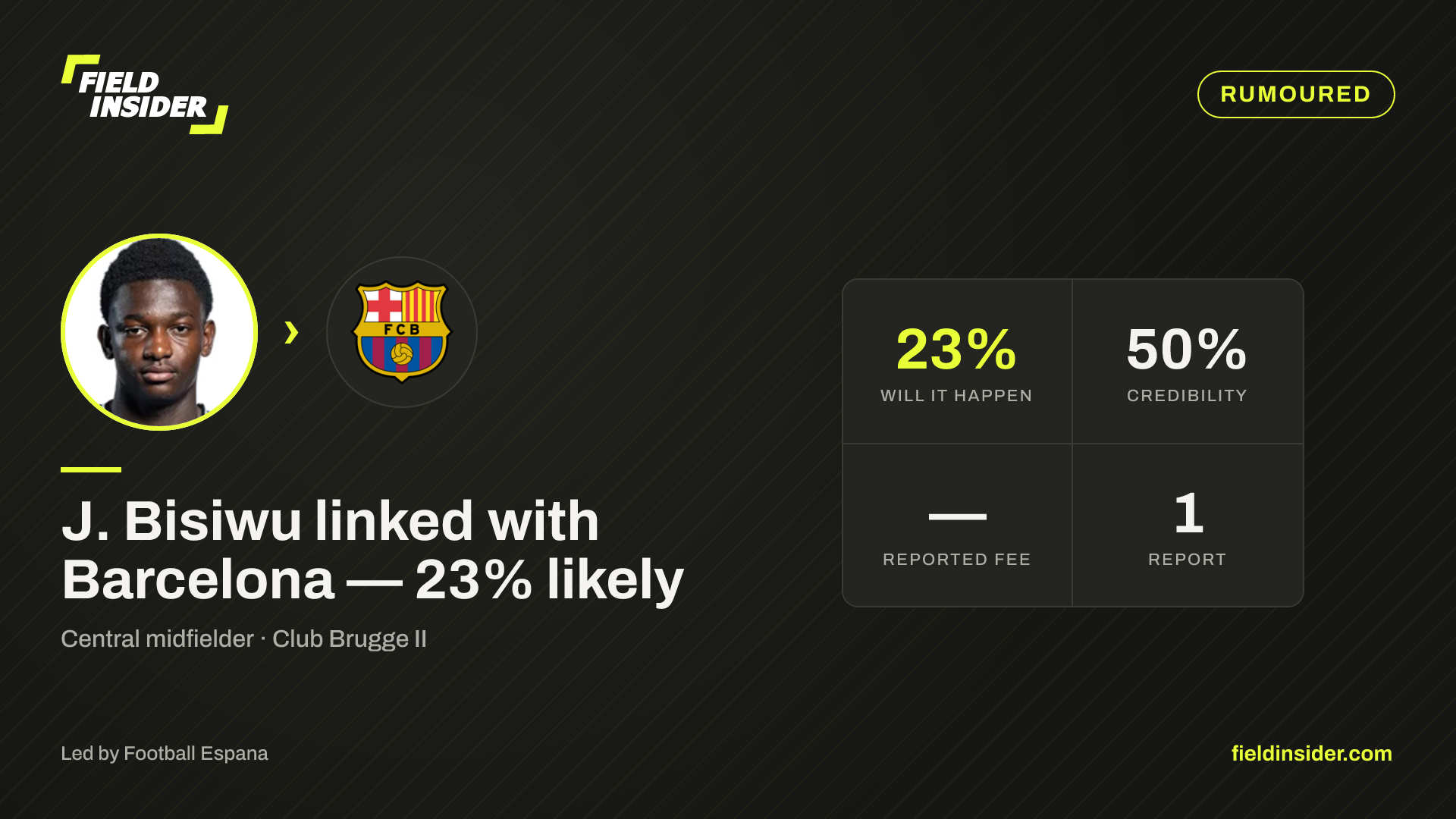 J. Bisiwu linked with Barcelona — 23% likely — Field Insider report card