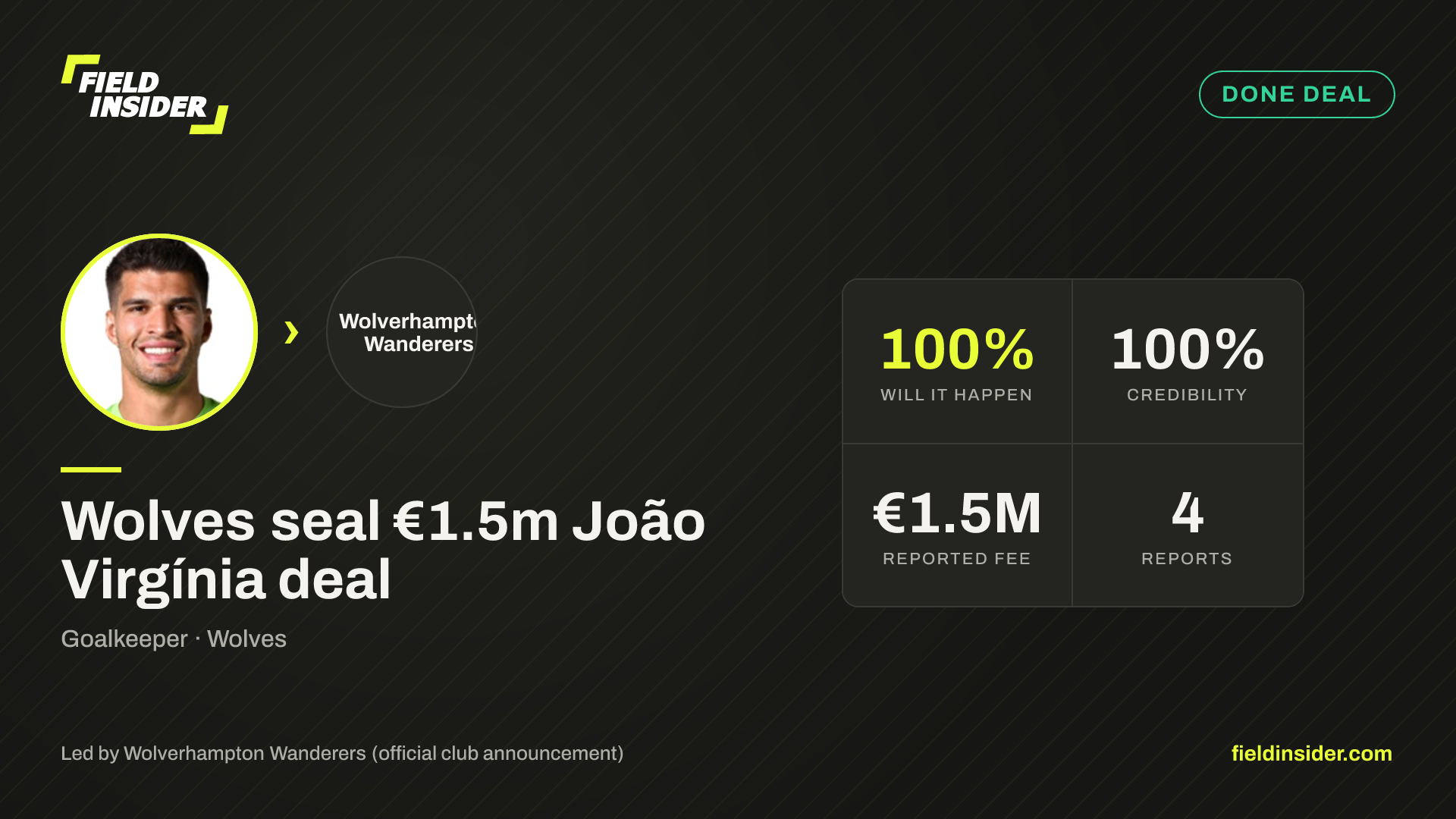 Wolves seal €1.5m João Virgínia deal — Field Insider report card