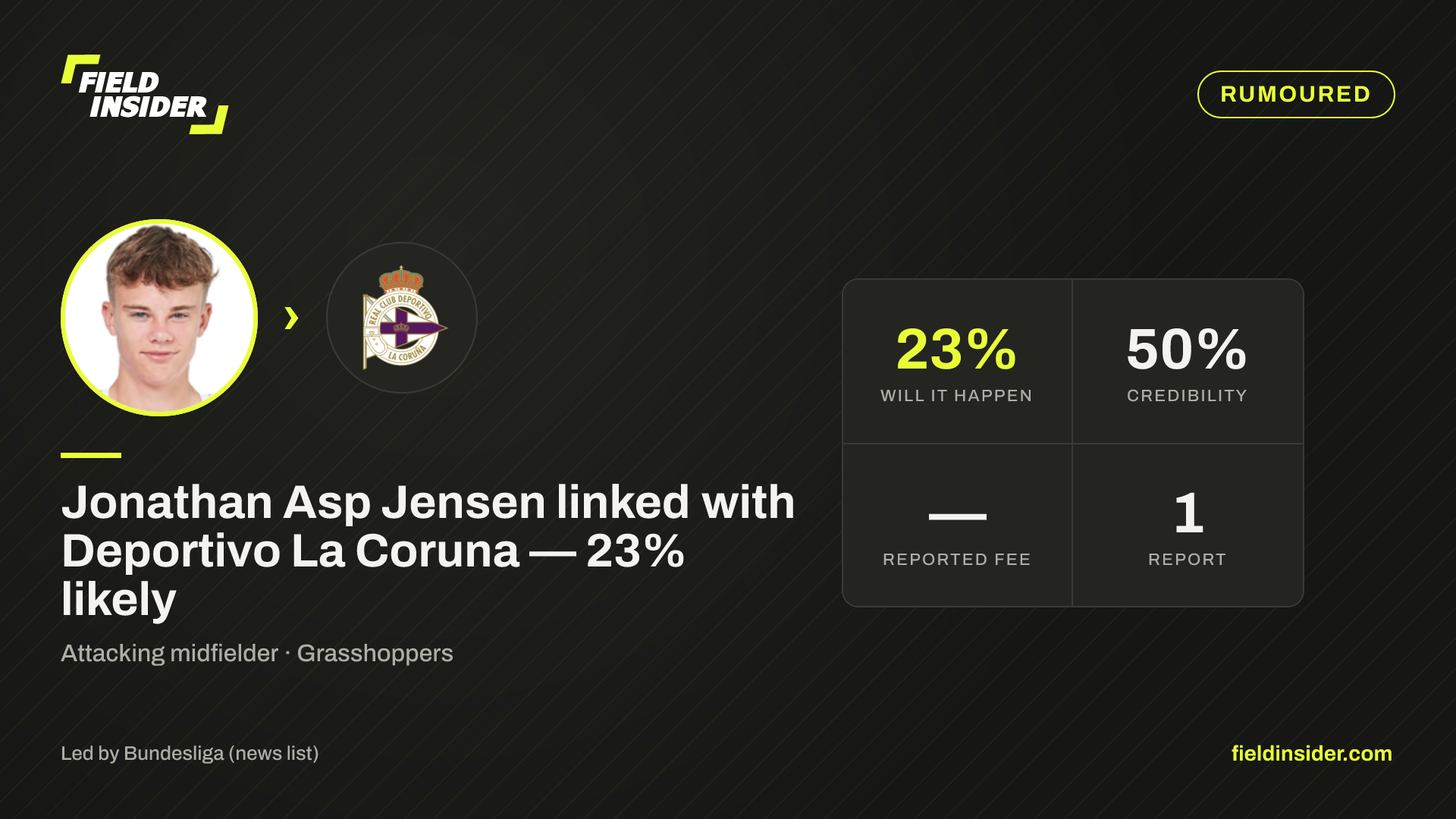 Jonathan Asp Jensen linked with Deportivo La Coruna — 23% likely — Field Insider report card