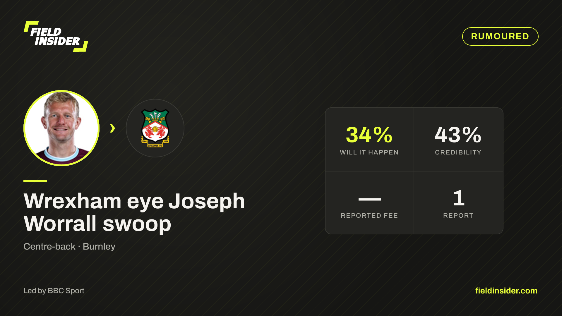 Wrexham seal £2m Joseph Worrall deal — Field Insider report card