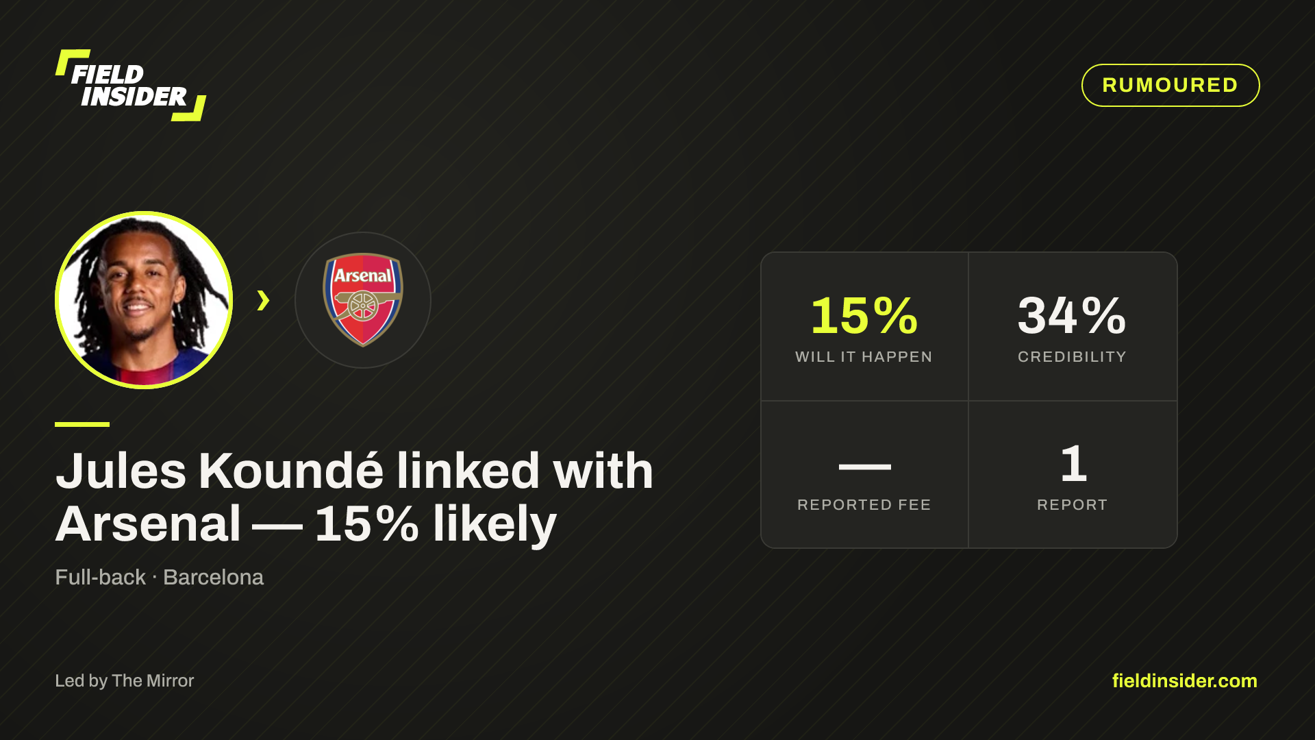 Jules Koundé linked with Arsenal — 15% likely — Field Insider report card