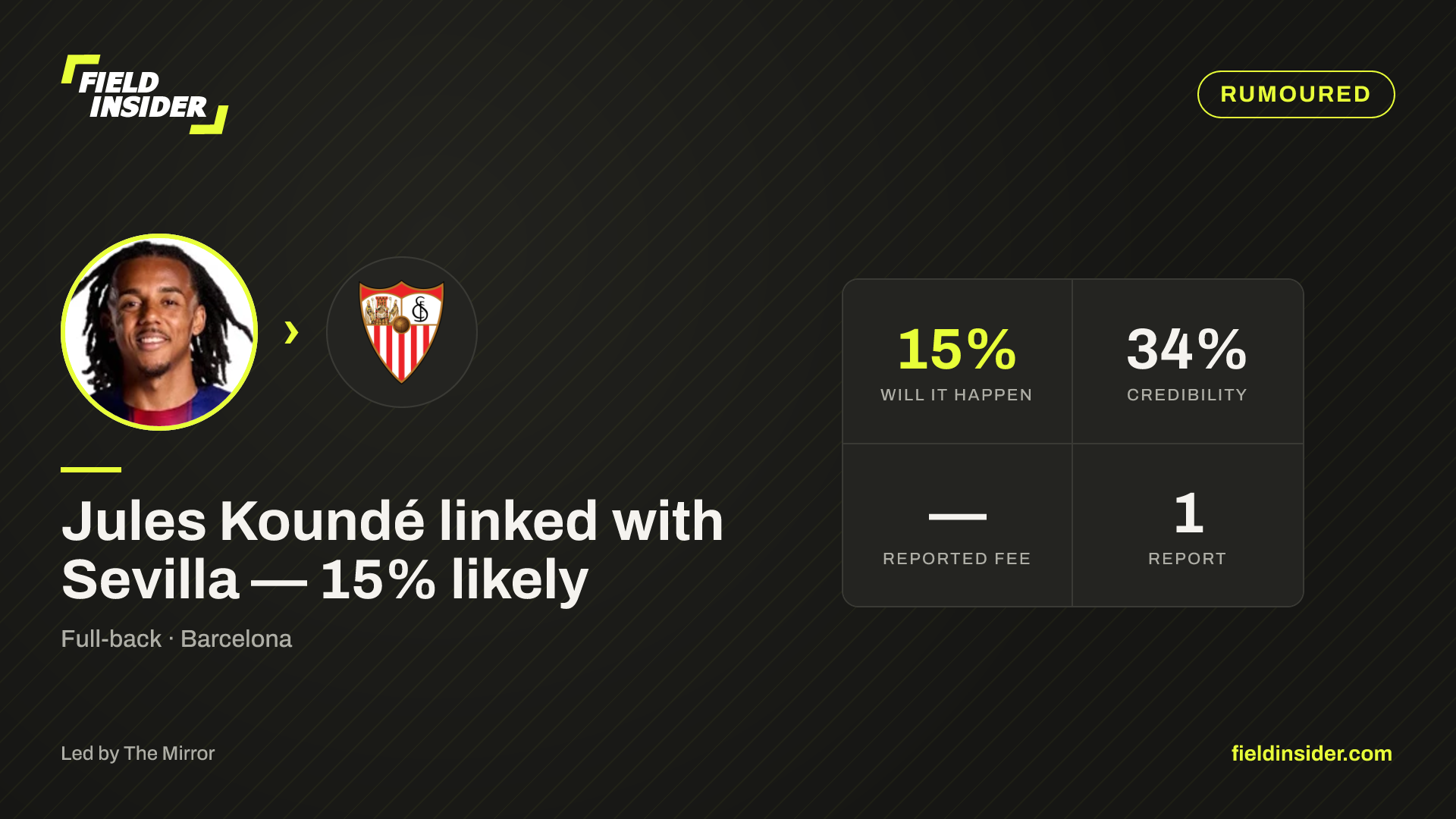 Jules Koundé linked with Sevilla — 15% likely — Field Insider report card
