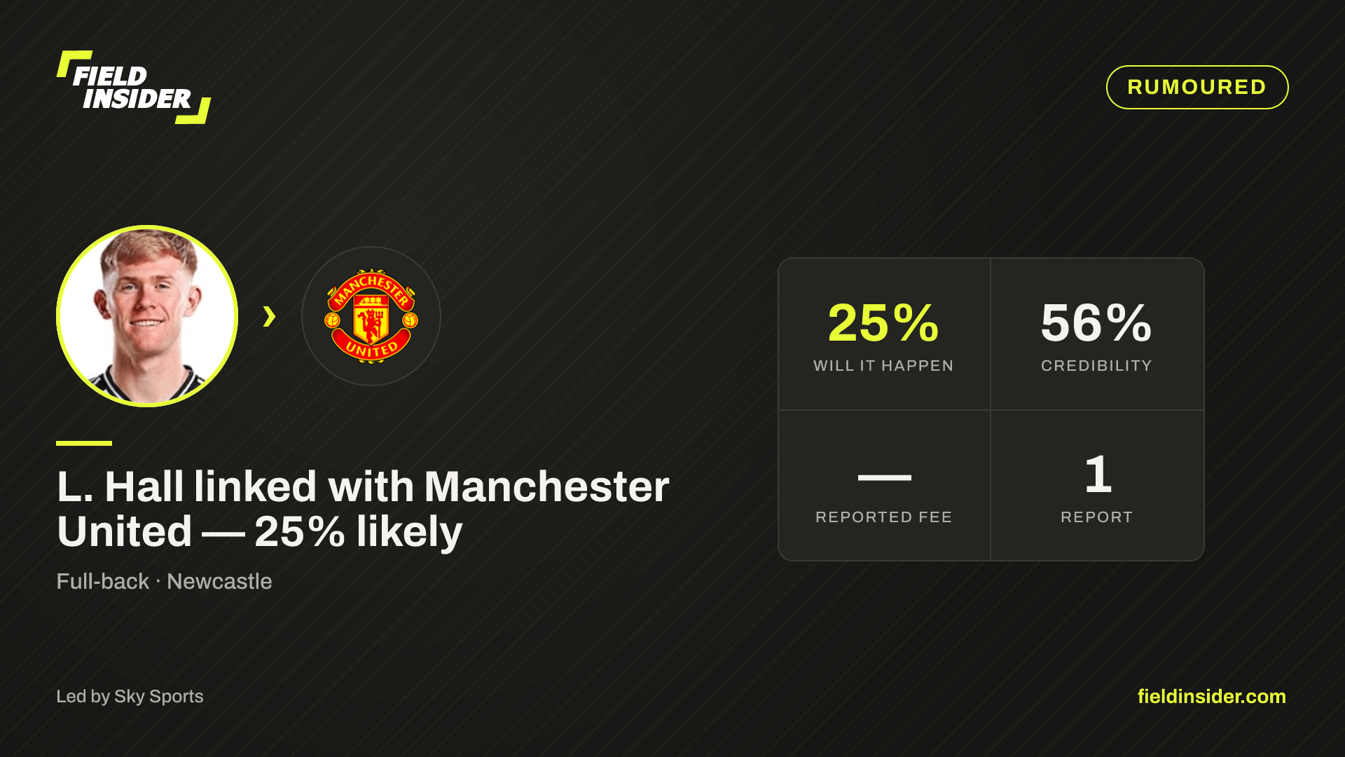 L. Hall linked with Manchester United — 25% likely — Field Insider report card