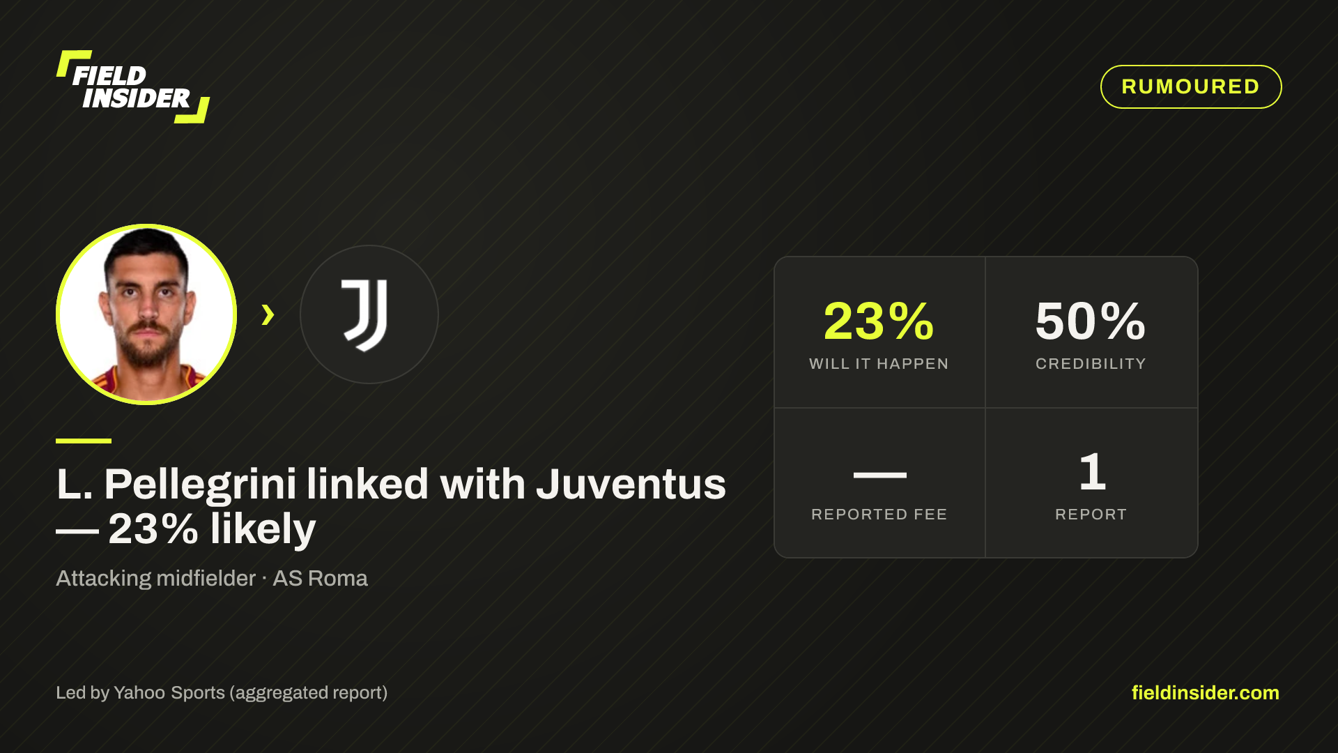 L. Pellegrini linked with Juventus — 23% likely — Field Insider report card