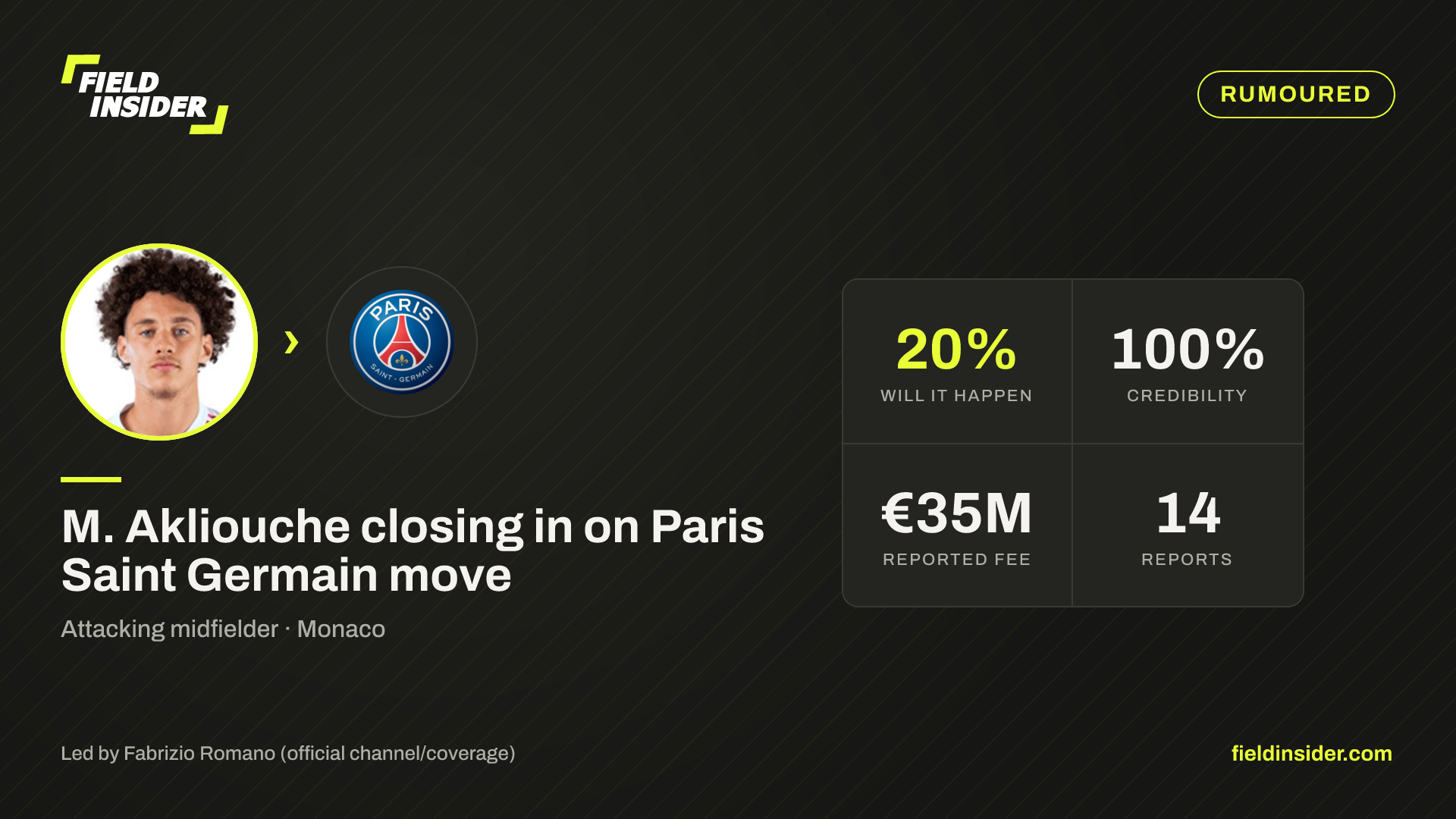 M. Akliouche linked with Paris Saint Germain — 23% likely — Field Insider report card