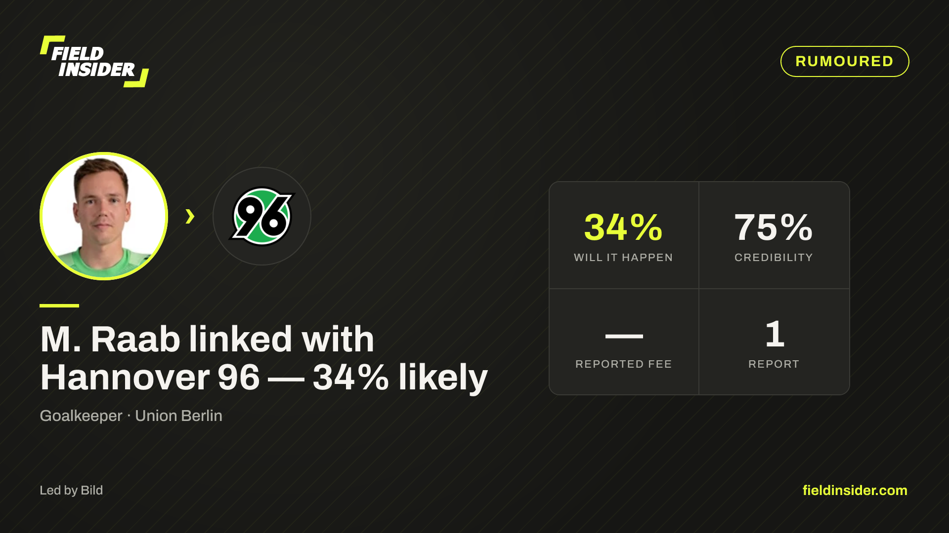 M. Raab linked with Hannover 96 — 34% likely — Field Insider report card