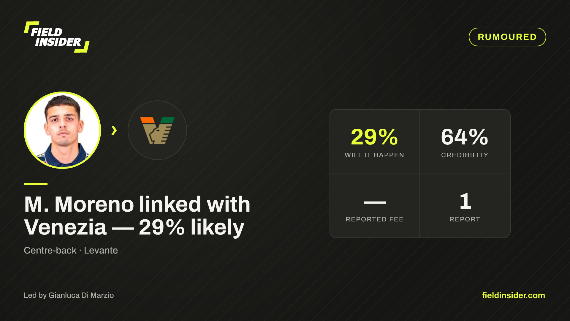 M. Moreno linked with Venezia — 29% likely — Field Insider report card
