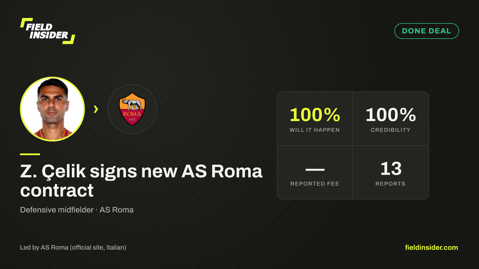 Z. Çelik signs new AS Roma contract — Field Insider report card