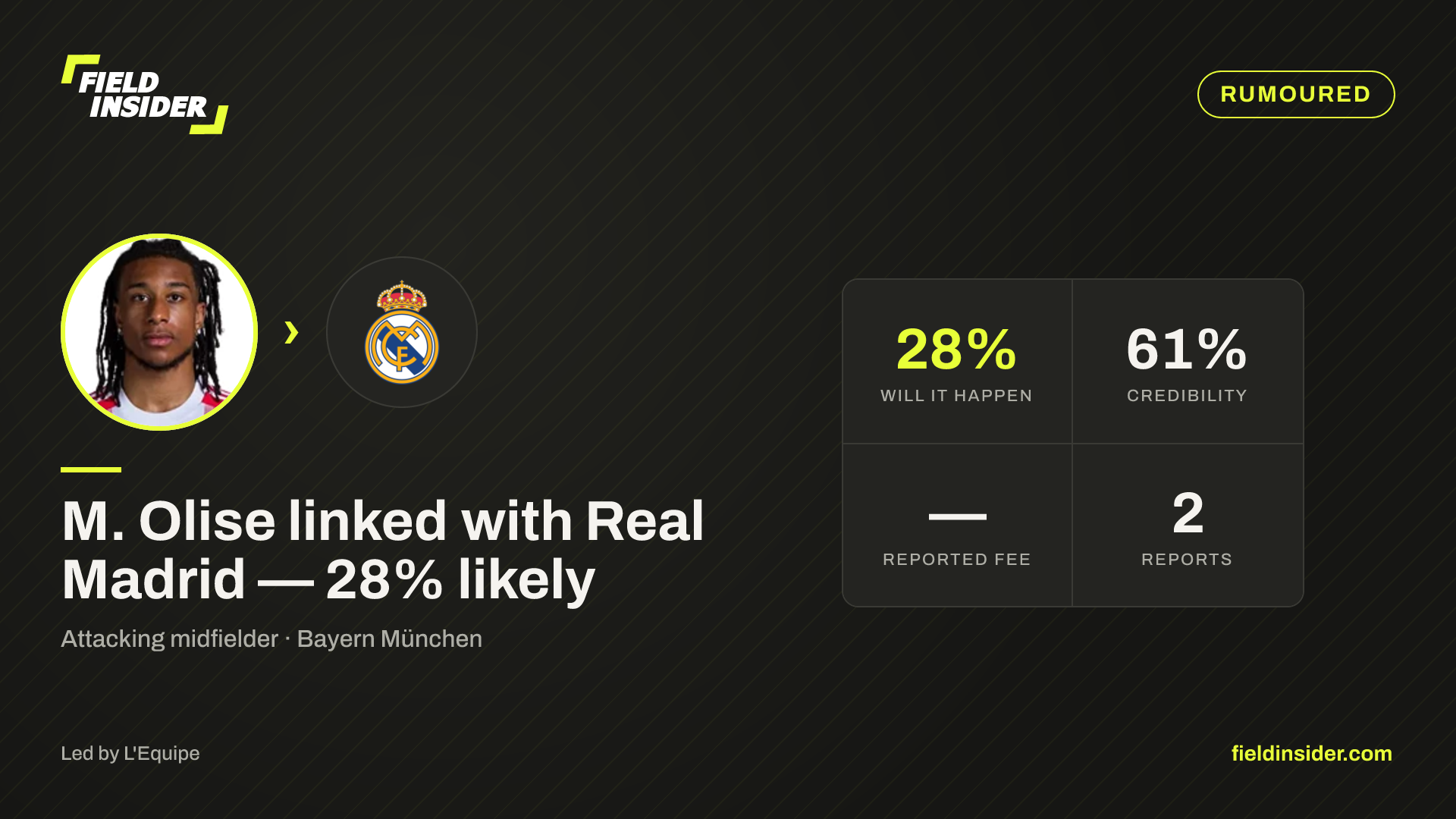 M. Olise linked with Real Madrid — 28% likely — Field Insider report card