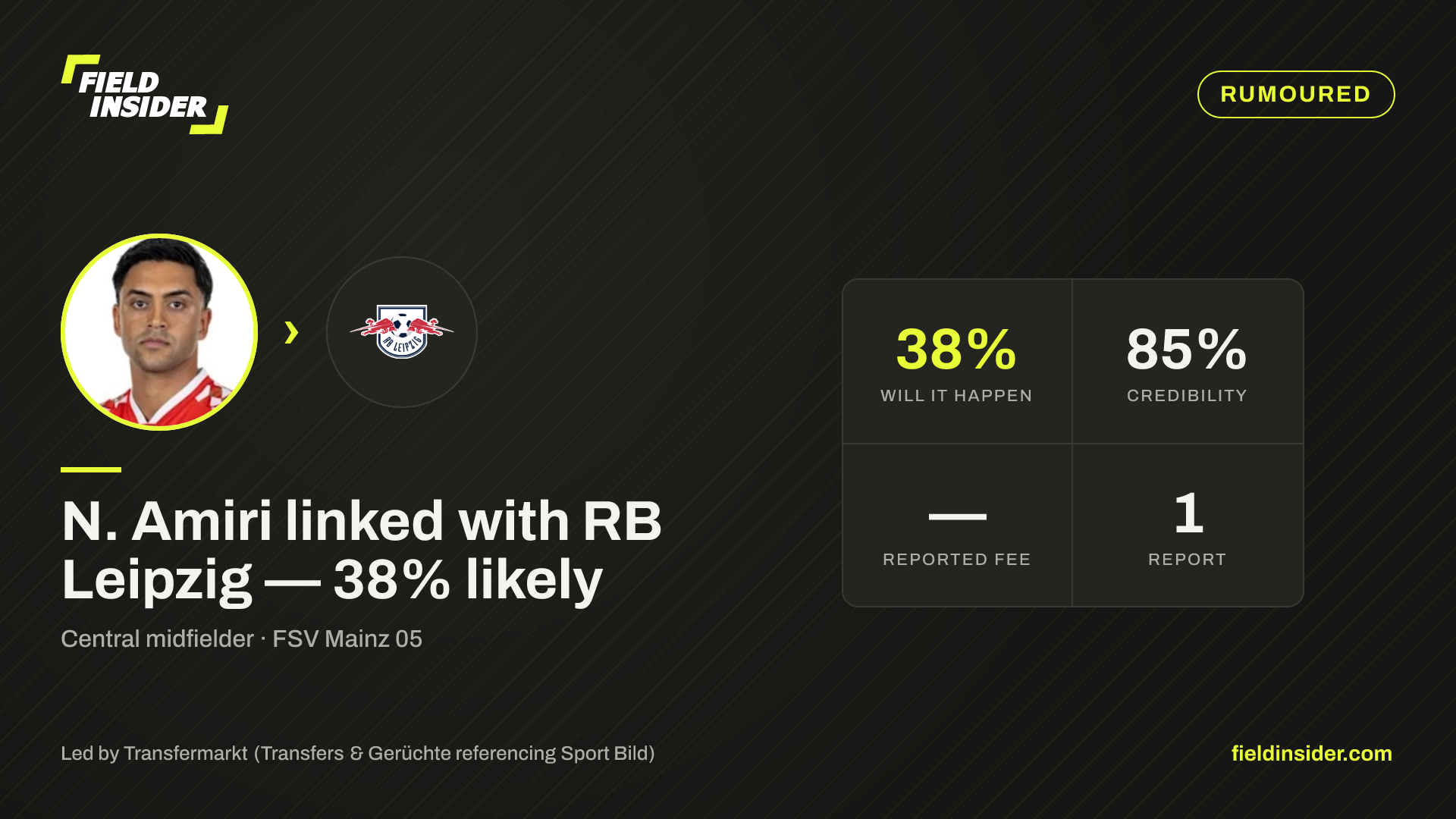 N. Amiri linked with RB Leipzig — 38% likely — Field Insider report card