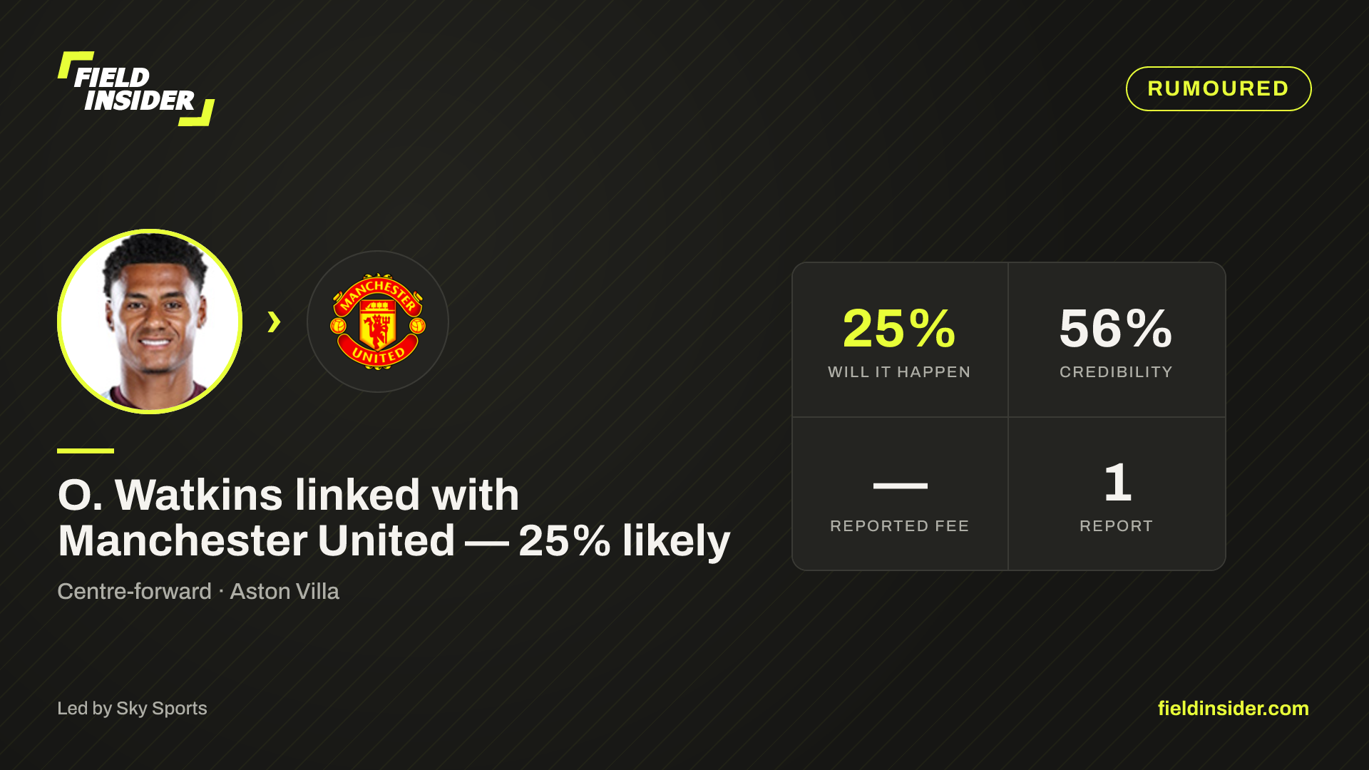 O. Watkins linked with Manchester United — 25% likely — Field Insider report card