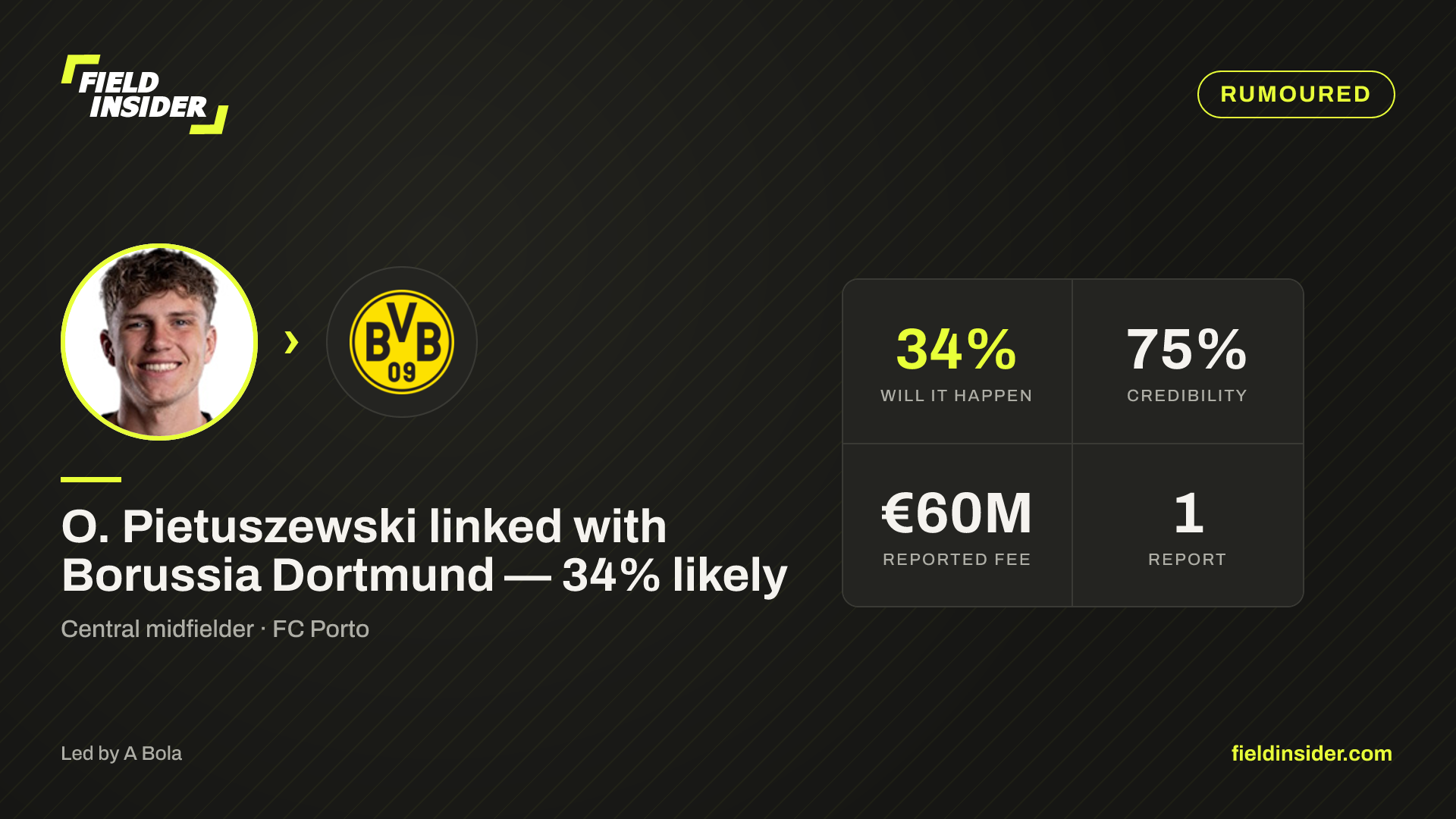 O. Pietuszewski linked with Borussia Dortmund — 34% likely — Field Insider report card