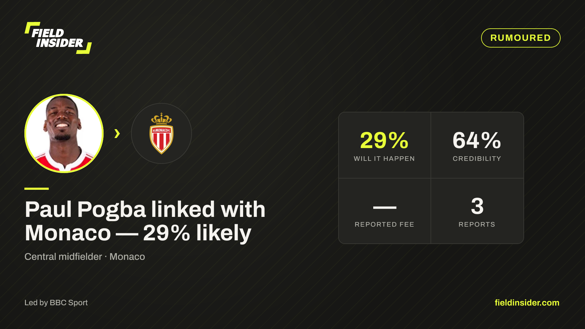 Paul Pogba linked with Monaco — 29% likely — Field Insider report card