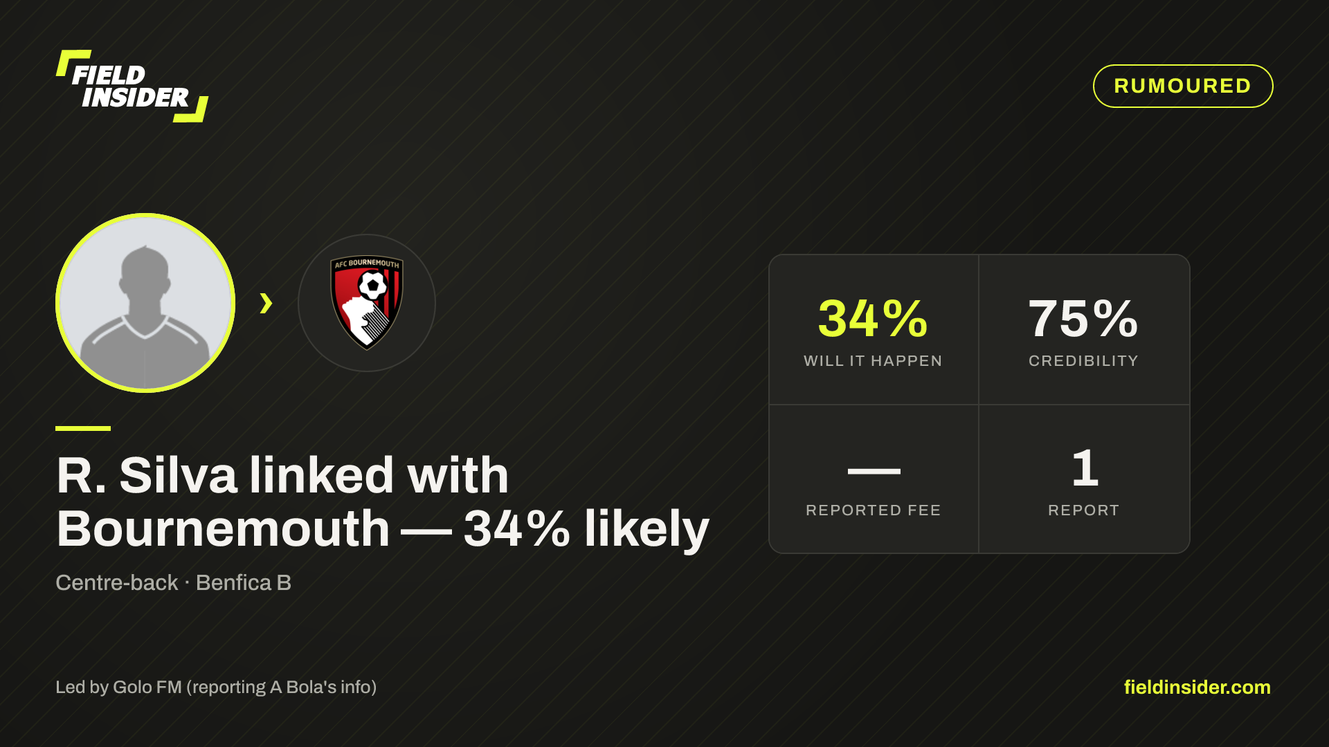 R. Silva linked with Bournemouth — 34% likely — Field Insider report card