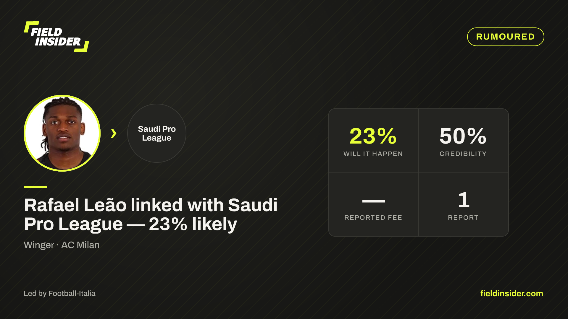 Rafael Leão linked with Saudi Pro League — 23% likely — Field Insider report card