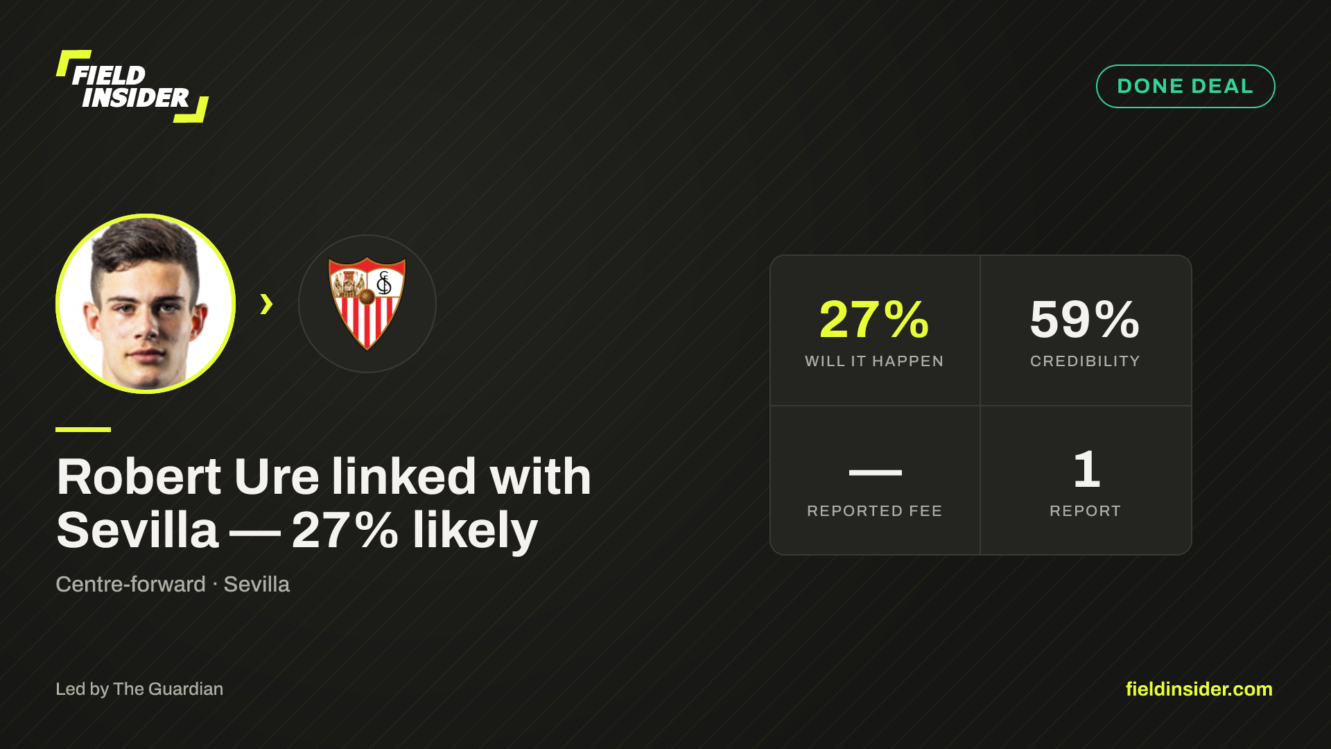 Robert Ure linked with Sevilla — 27% likely — Field Insider report card