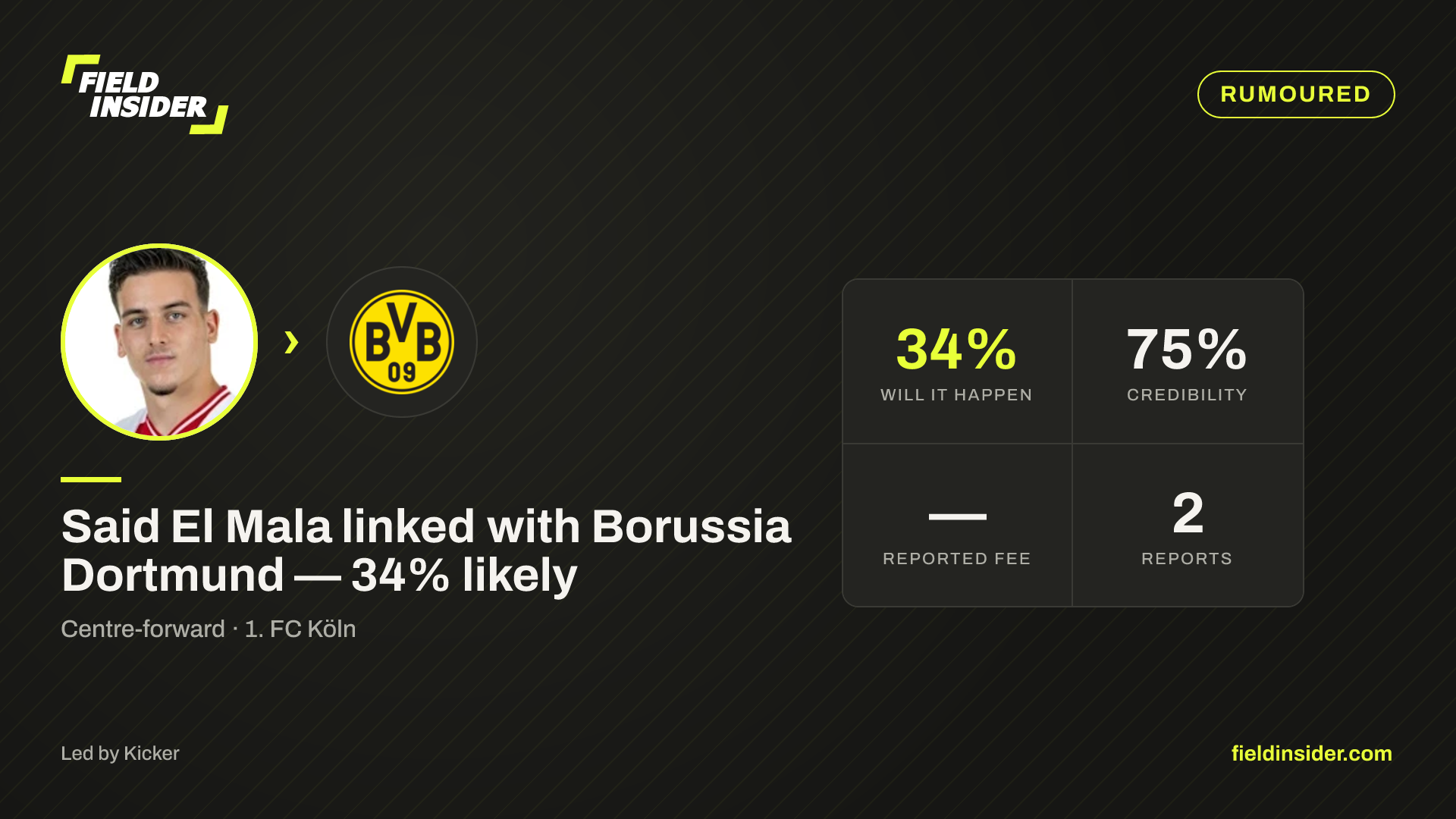 Said El Mala linked with Borussia Dortmund — 34% likely — Field Insider report card