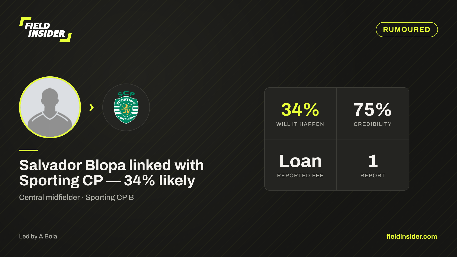 Salvador Blopa linked with Sporting CP — 34% likely — Field Insider report card