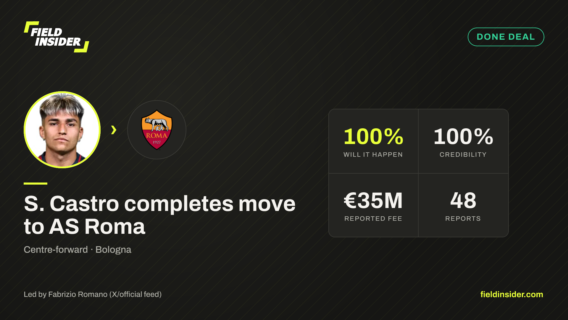 S. Castro linked with AS Roma — 34% likely — Field Insider report card