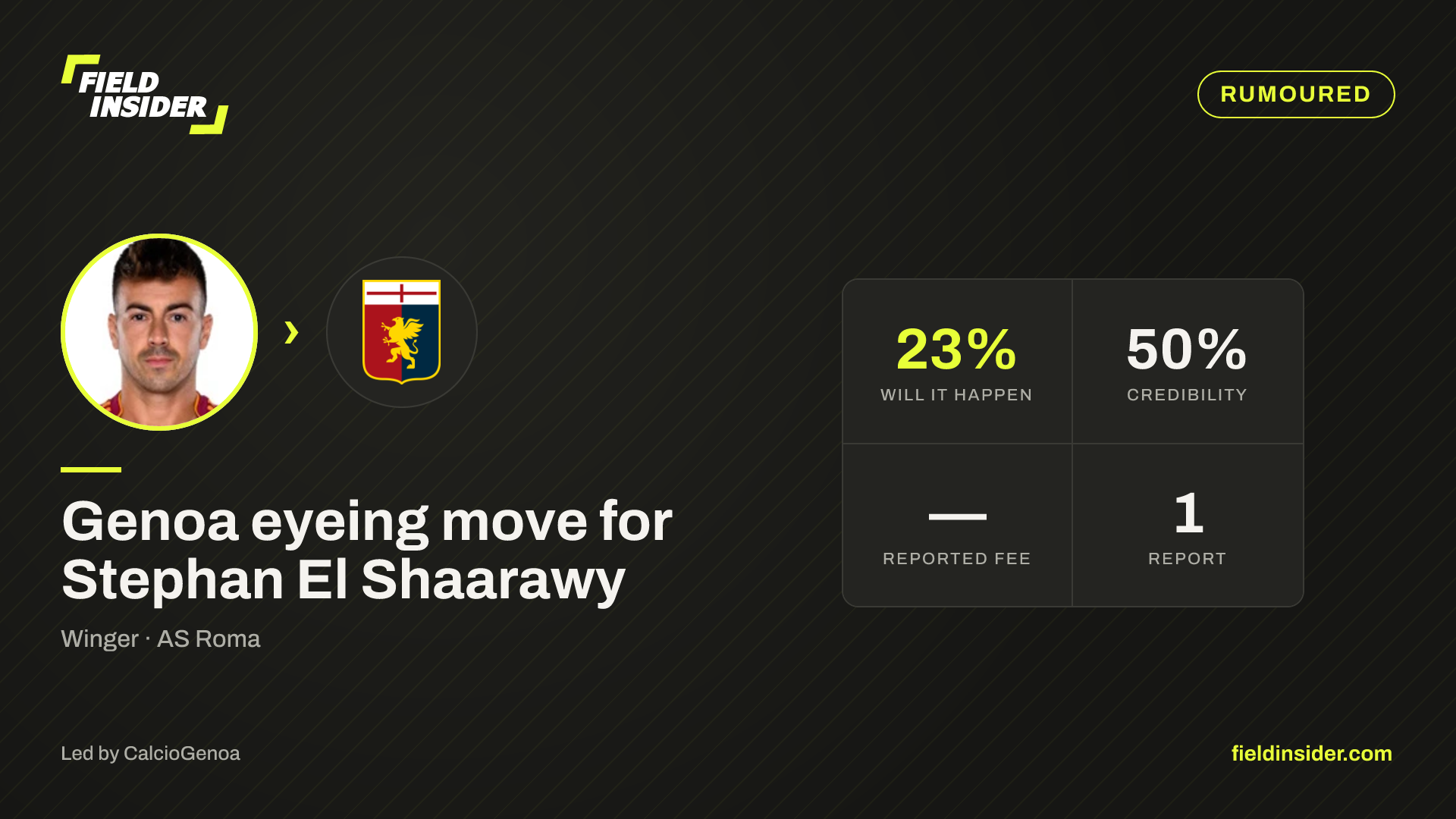 Genoa eyeing move for Stephan El Shaarawy — Field Insider report card