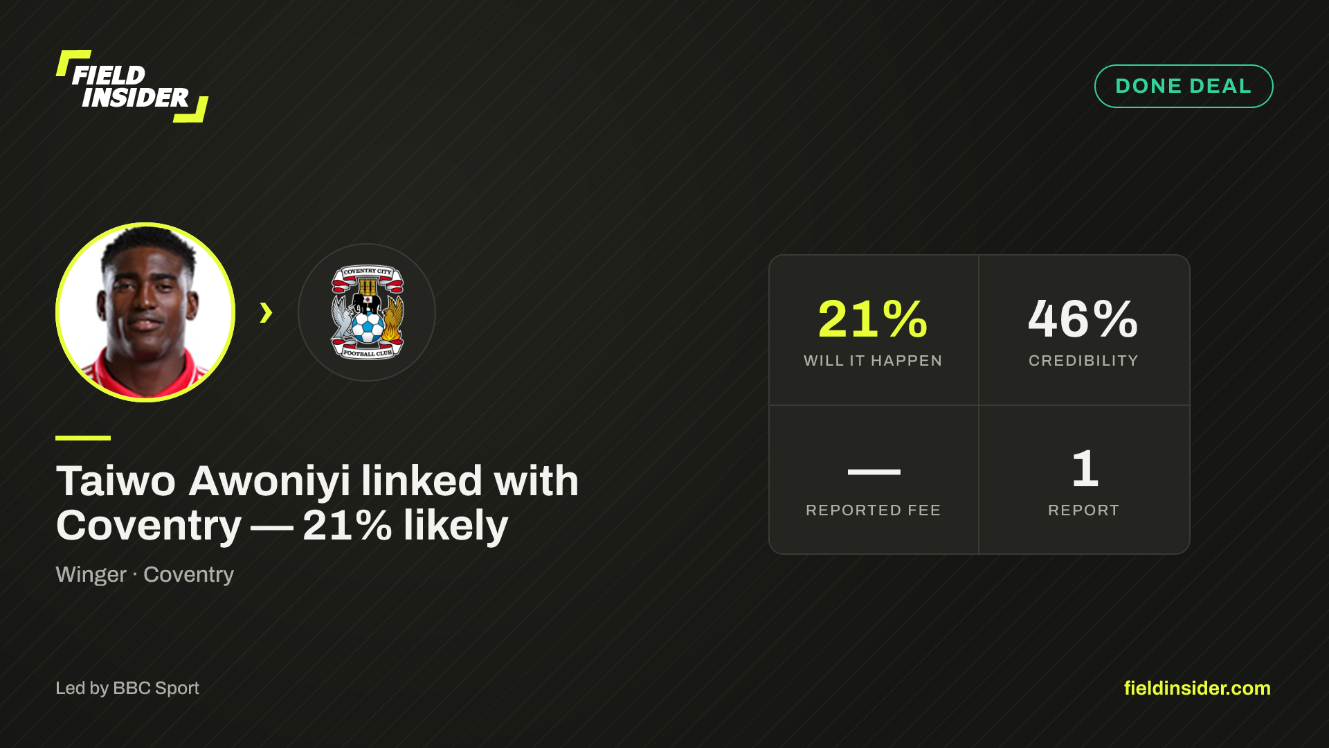 Taiwo Awoniyi linked with Coventry — 21% likely — Field Insider report card