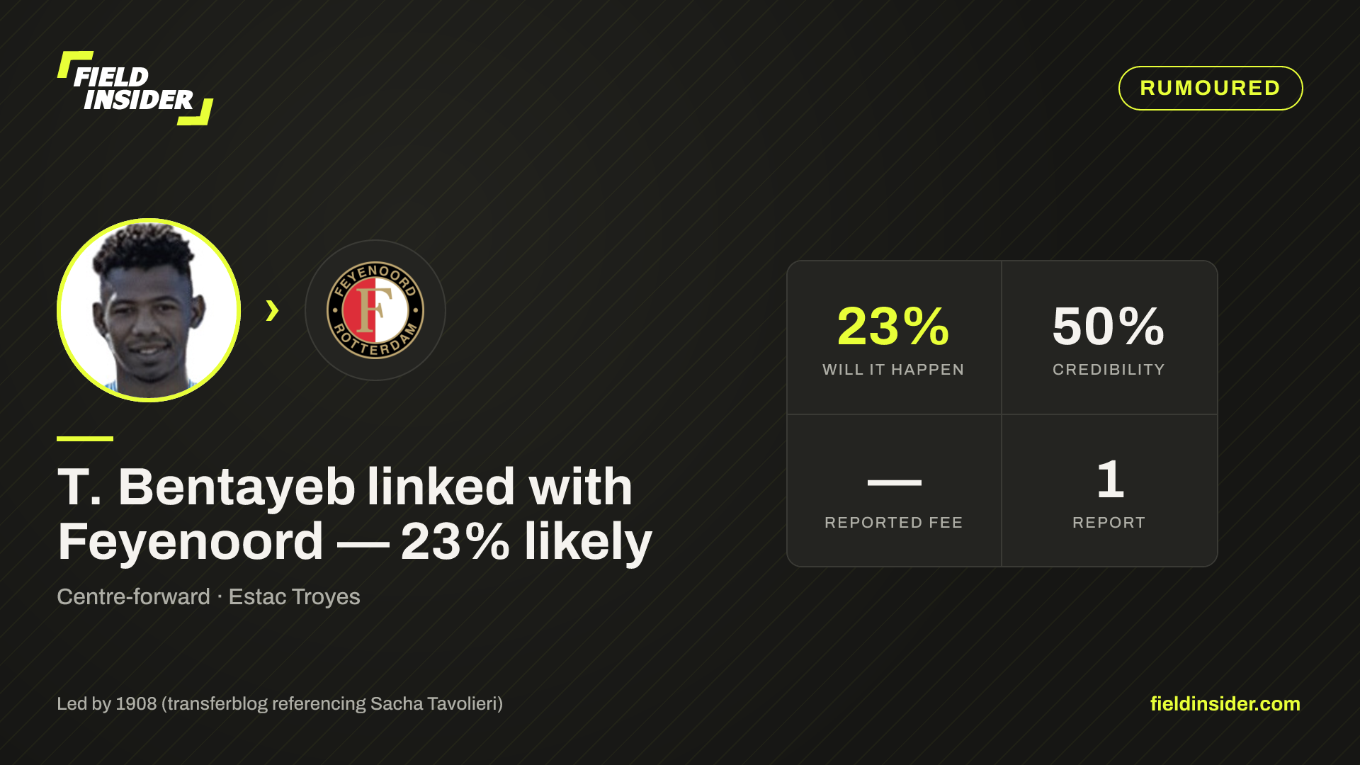 T. Bentayeb linked with Feyenoord — 23% likely — Field Insider report card